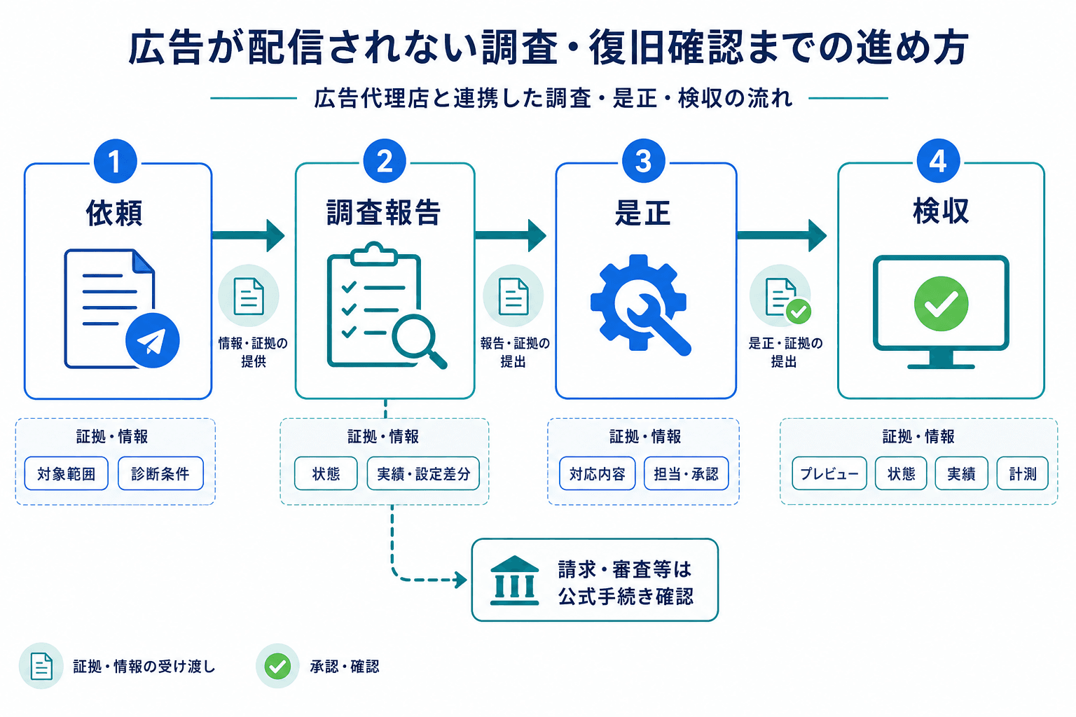代理店への依頼、調査報告、是正、検収の流れと、各段階で確認する診断条件、状態、設定差分、実績、計測の証跡を示す図。