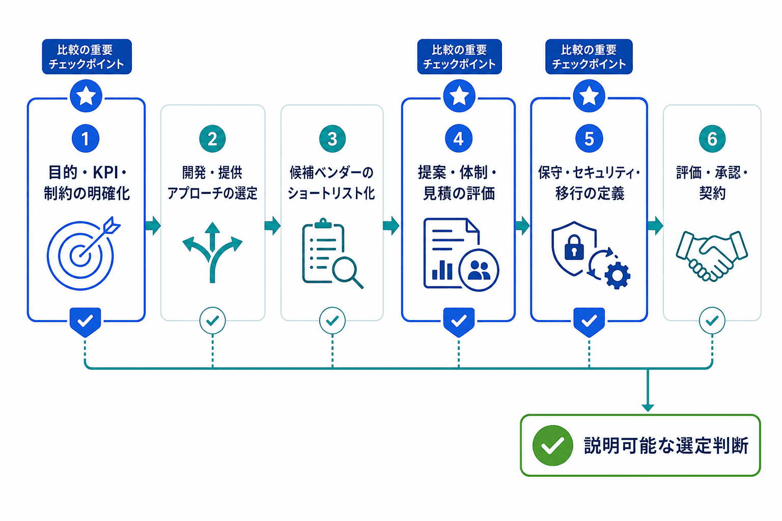 システム開発会社を選定するための、事前整理から契約までの6段階の流れ