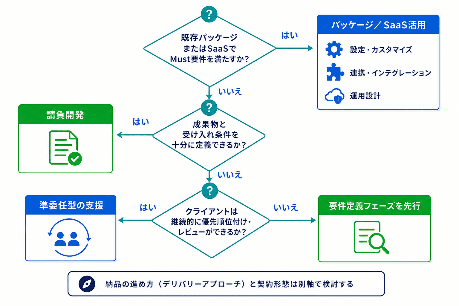 既存サービスの適合、要件の確度、発注側の関与可能性で依頼方式を選ぶ判断フロー