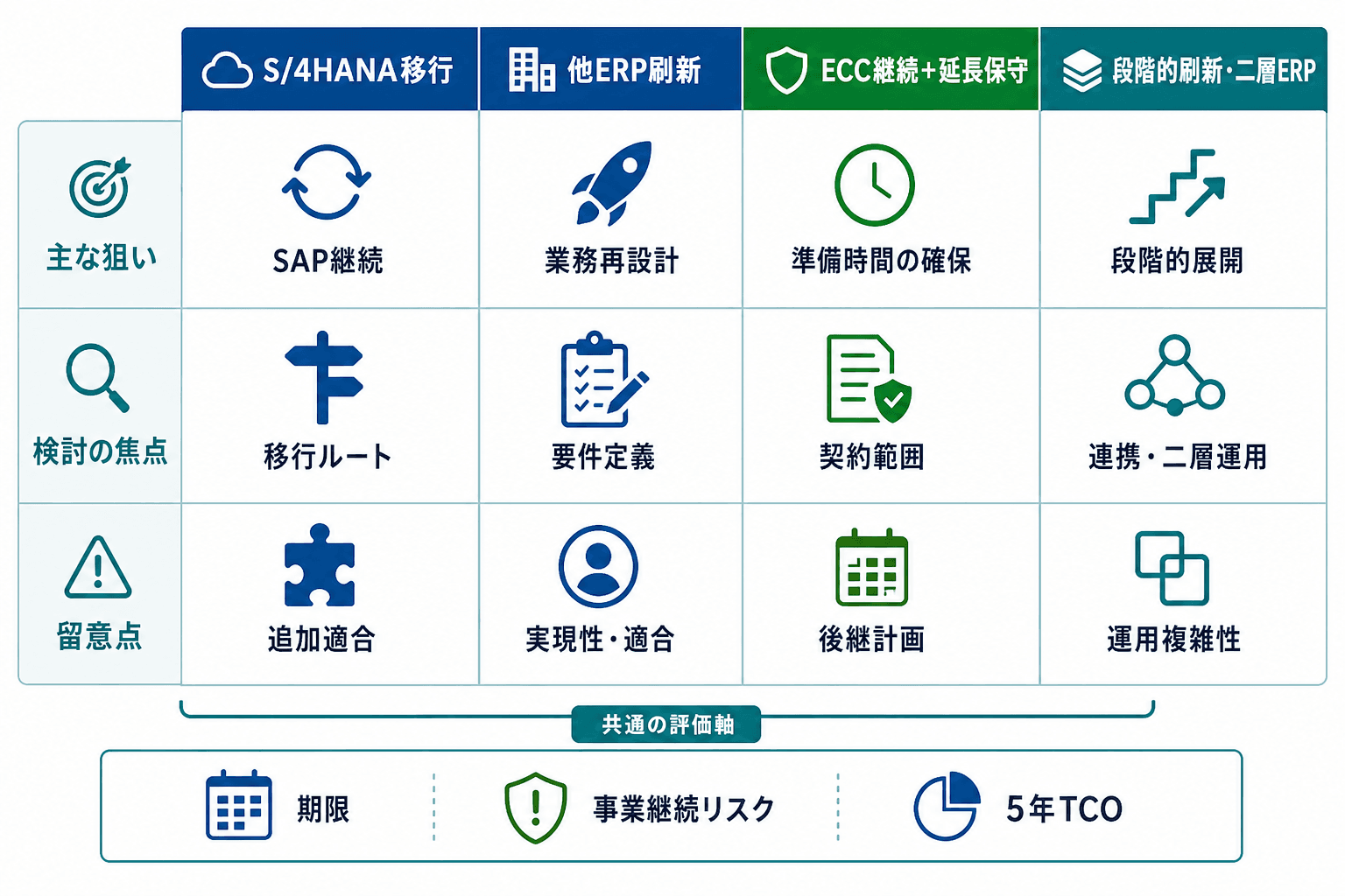 S/4HANA移行、他ERP刷新、延長保守を伴うECC継続、段階的刷新・二層ERPの4案を、検討の焦点と留意点で比較した図。