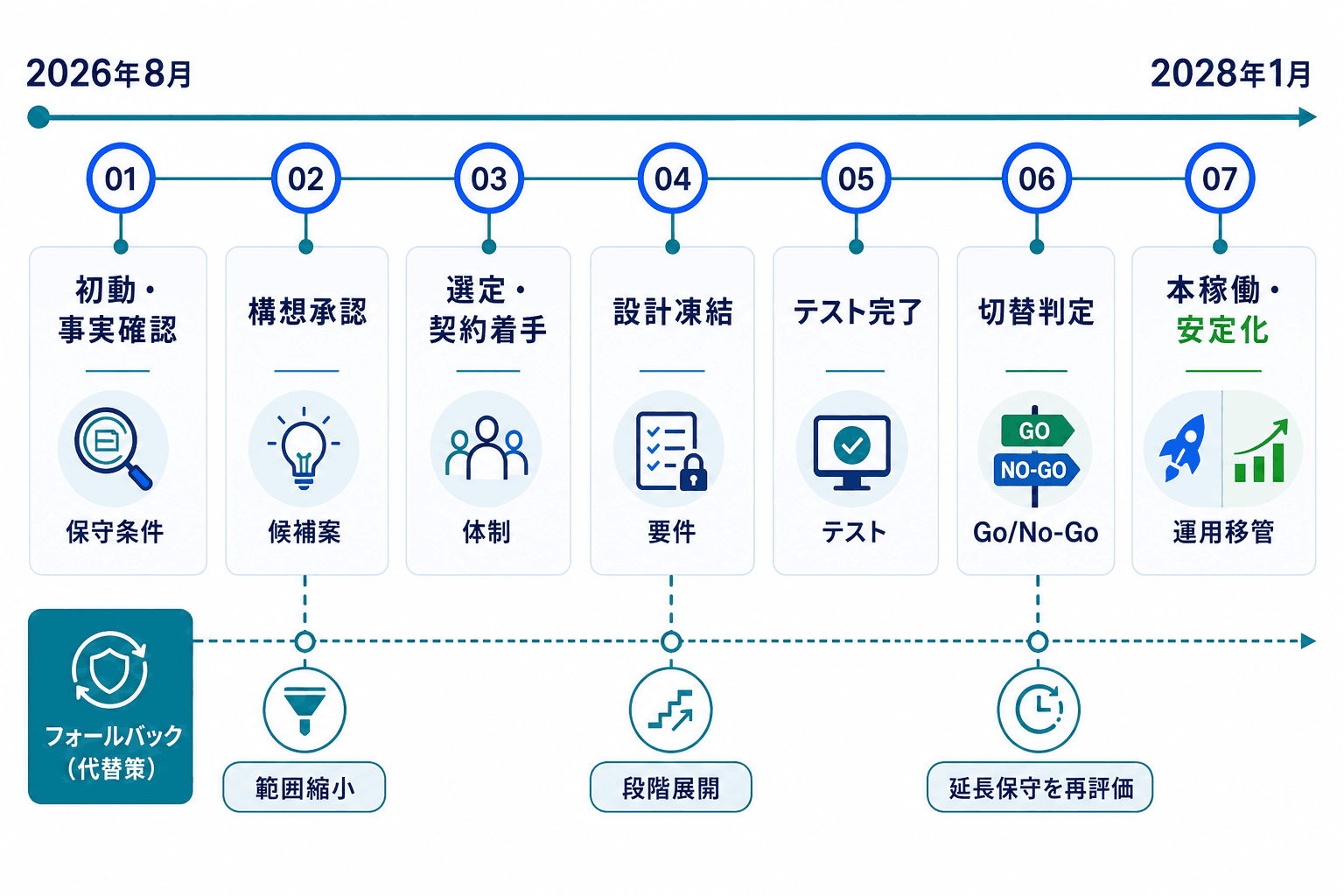 2026年8月の初動から2027年末の本稼働、2028年1月の安定化までを、意思決定ゲートと未達時の再評価分岐で示すタイムライン。