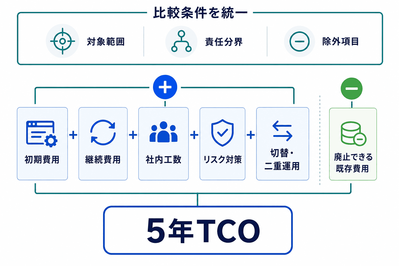 初期費用、継続費用、社内工数、リスク対策、切替・二重運用費から廃止できる既存費用を差し引いて5年TCOを比較する構造図。