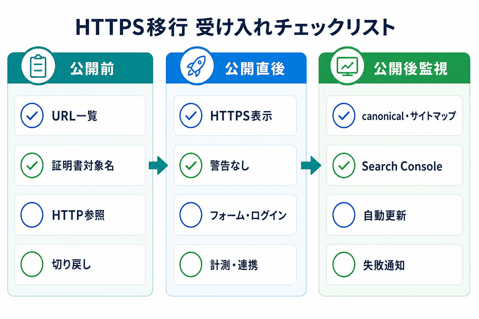 公開前、公開直後、公開後監視の3段階で行うHTTPS移行の確認項目