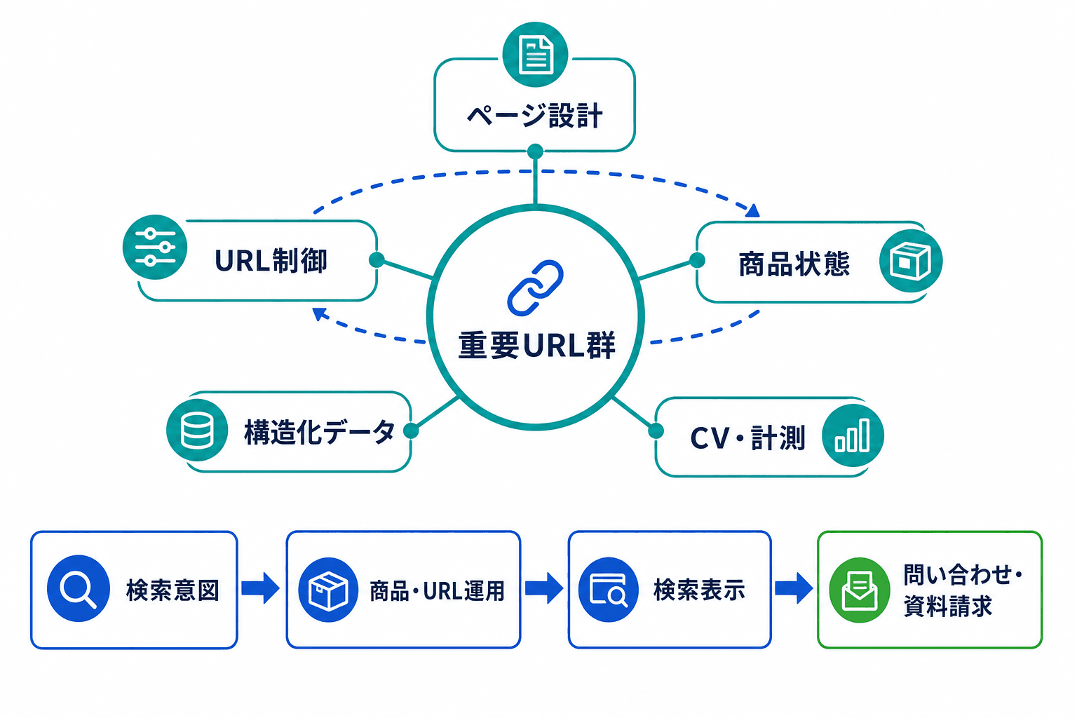 重要URL群を中心に、ページ設計、URL制御、商品状態、構造化データ、CV・計測の五つのEC SEO論点と、検索意図から問い合わせ・資料請求までの流れを示す図。