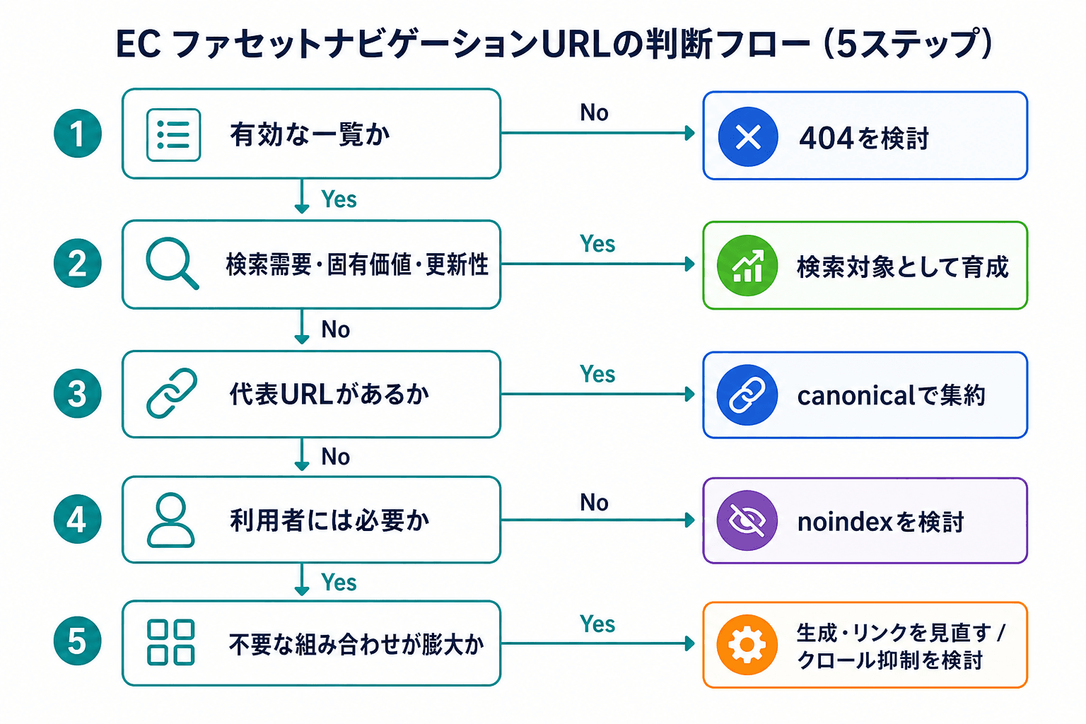 有効な商品一覧か、検索需要と固有価値があるか、代表URLがあるか、利用者に必要か、不要URLが膨大かを順に確認し、404、検索対象化、canonical、noindex、クロール抑制の検討へ分岐する図。