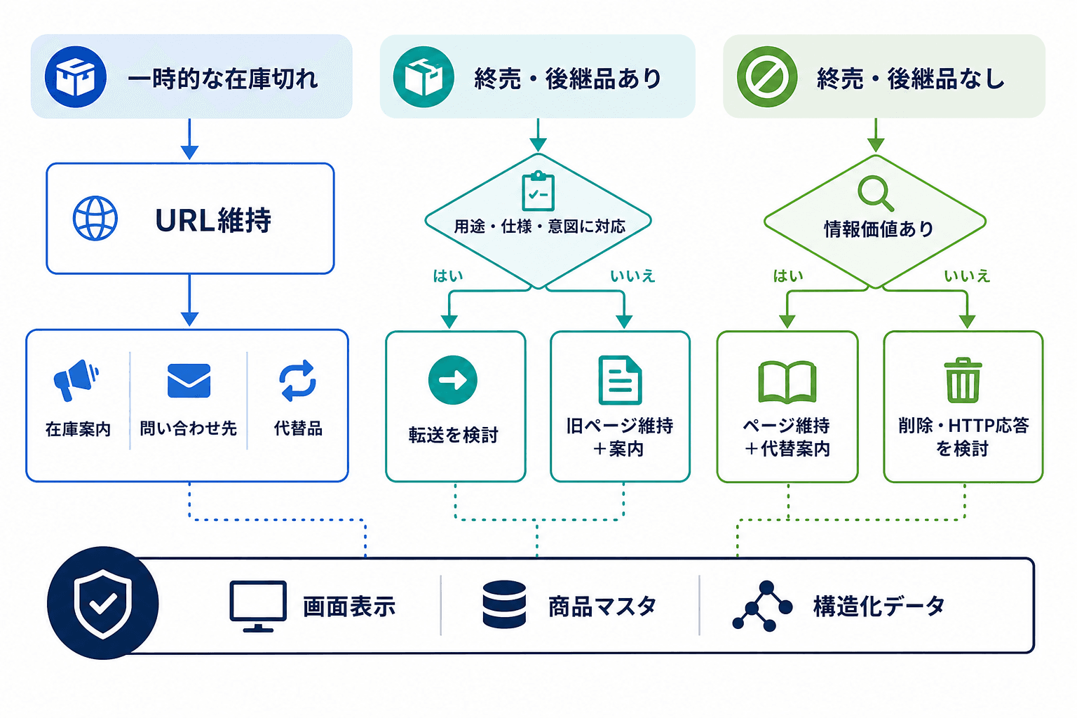 一時的な在庫切れ、後継品がある終売、後継品がない終売の三つの商品状態ごとに、URL維持、転送検討、代替案内、削除検討を分け、画面表示・商品マスタ・構造化データの整合を示す図。