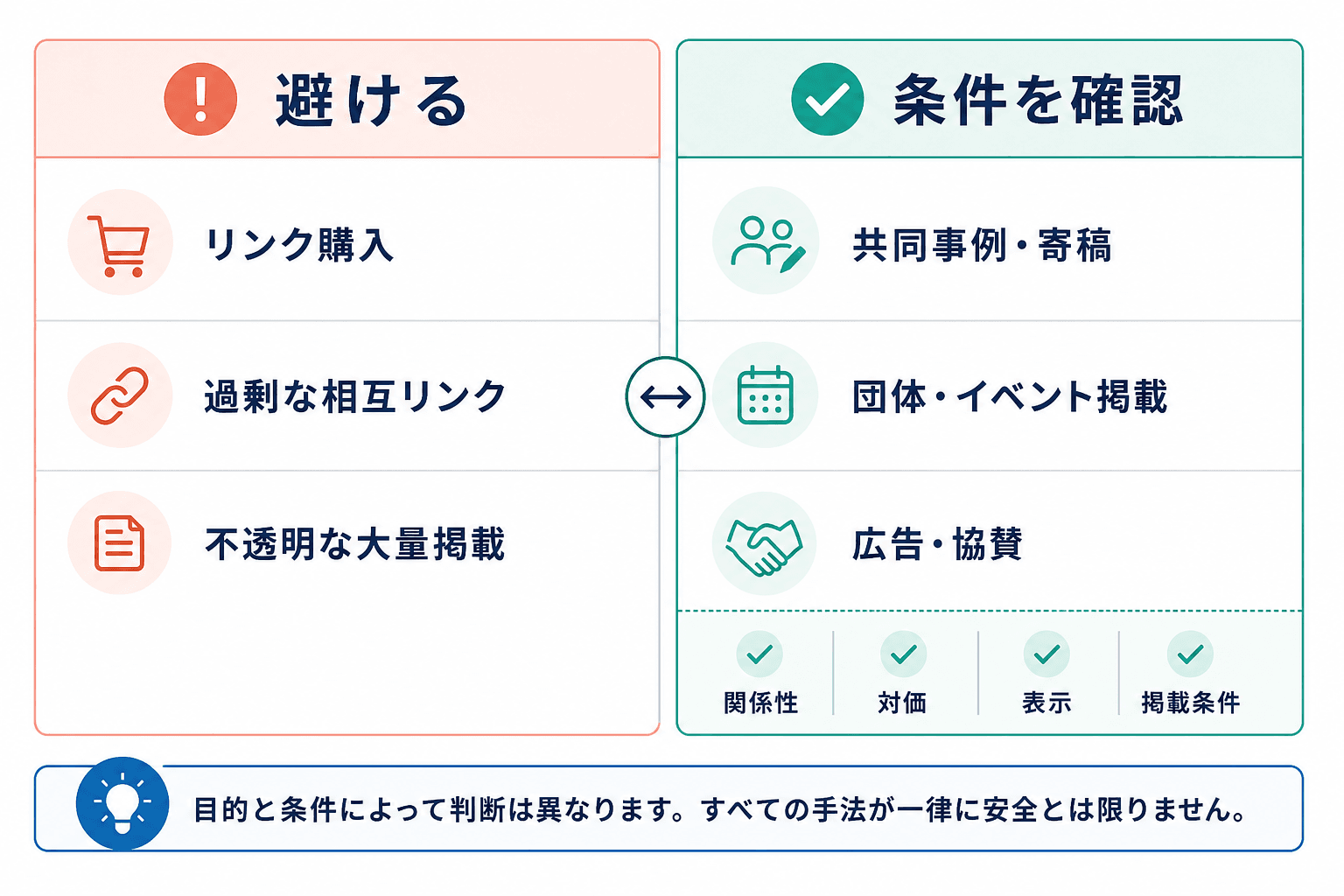 被リンク施策で避けるリンク購入・過剰な相互リンク・不透明な大量掲載と、関係性や対価、表示、掲載条件を確認する活動を比較した図。