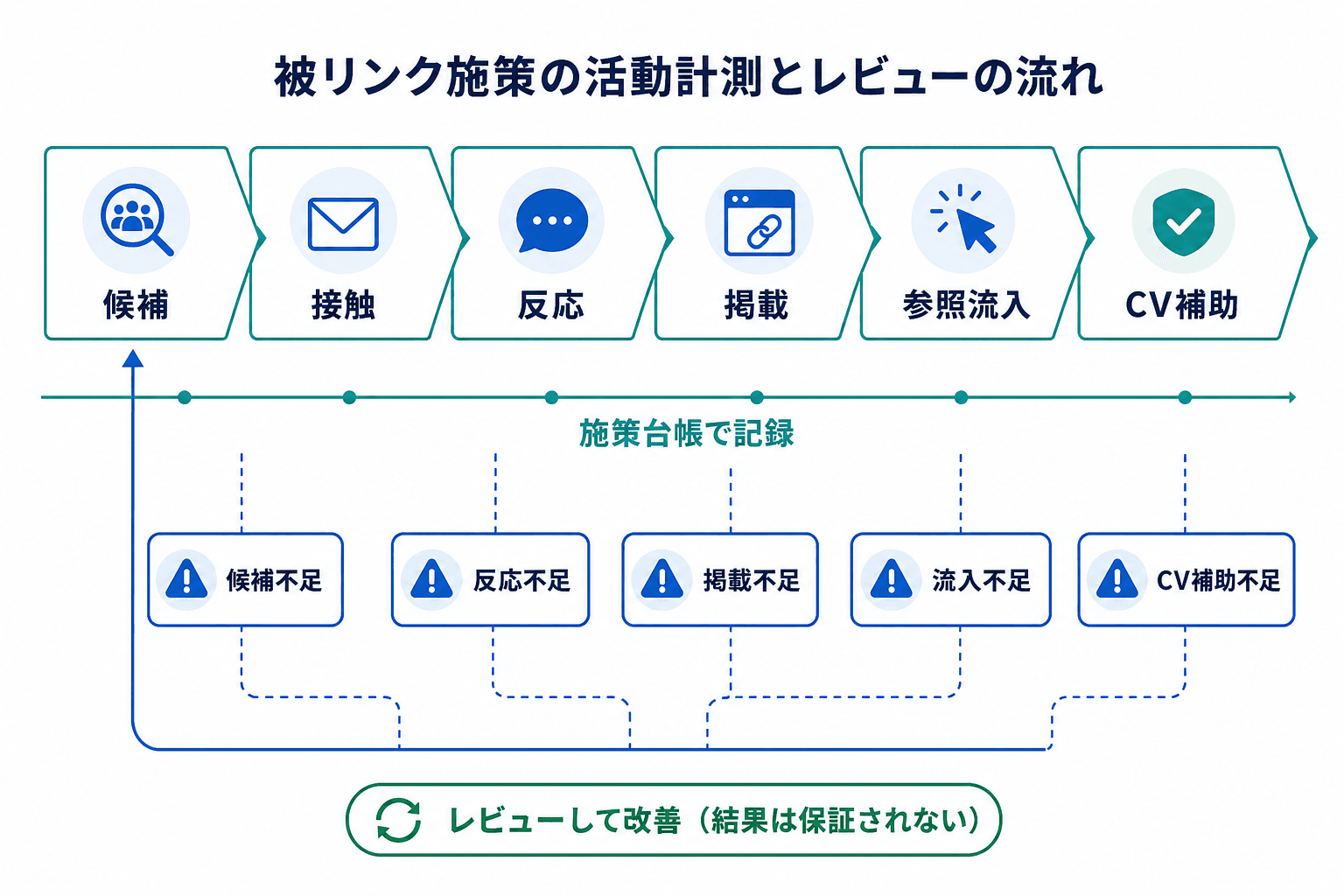 候補、接触、反応、掲載、参照流入、CV補助を施策台帳で記録し、不足している段階を月次で見直す流れ。