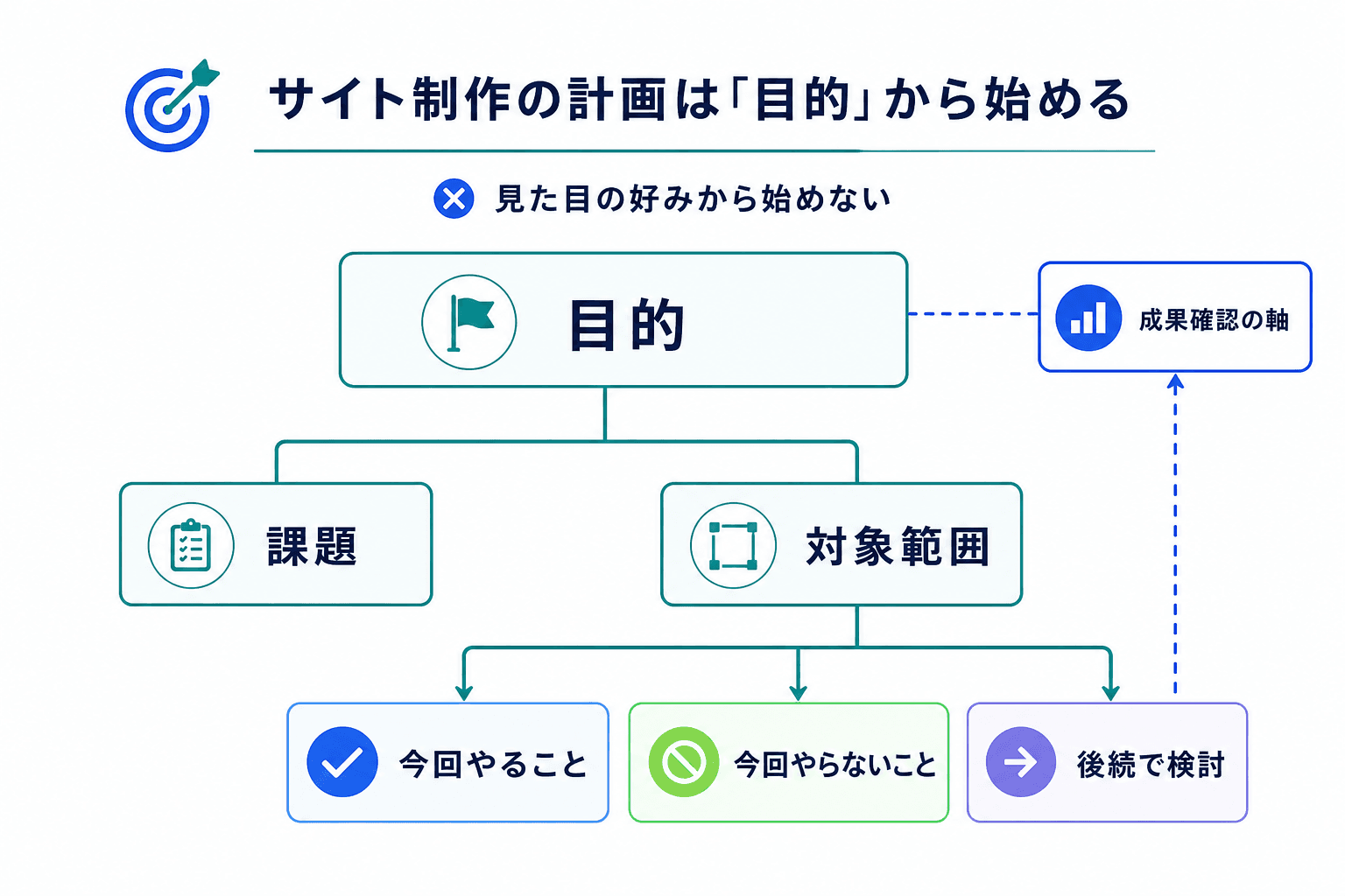 目的から課題、対象範囲、やること・やらないことへ整理する構造図