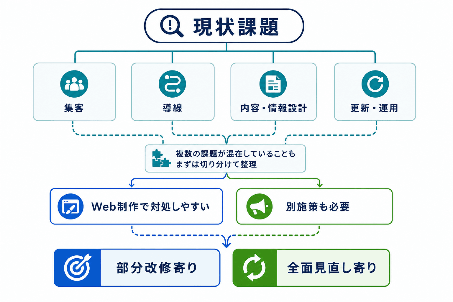 現状課題を4観点で確認し、部分改修か全面見直しかを見立てる判断フロー
