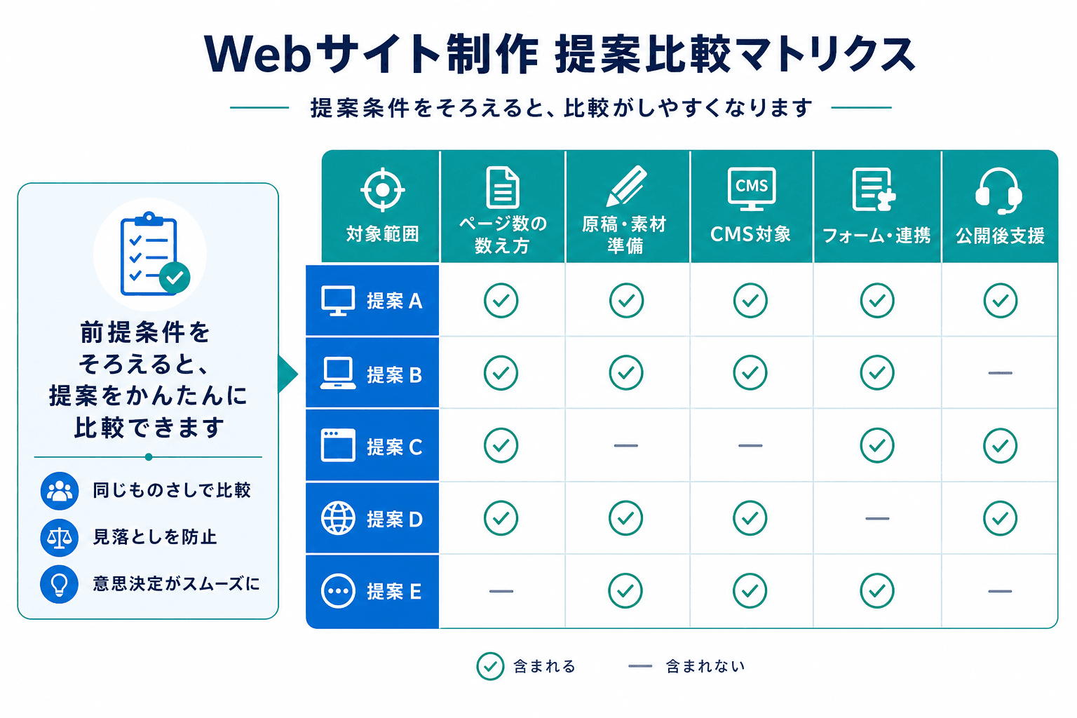 Webサイト制作の比較時に前提条件を揃えるための比較マトリクス