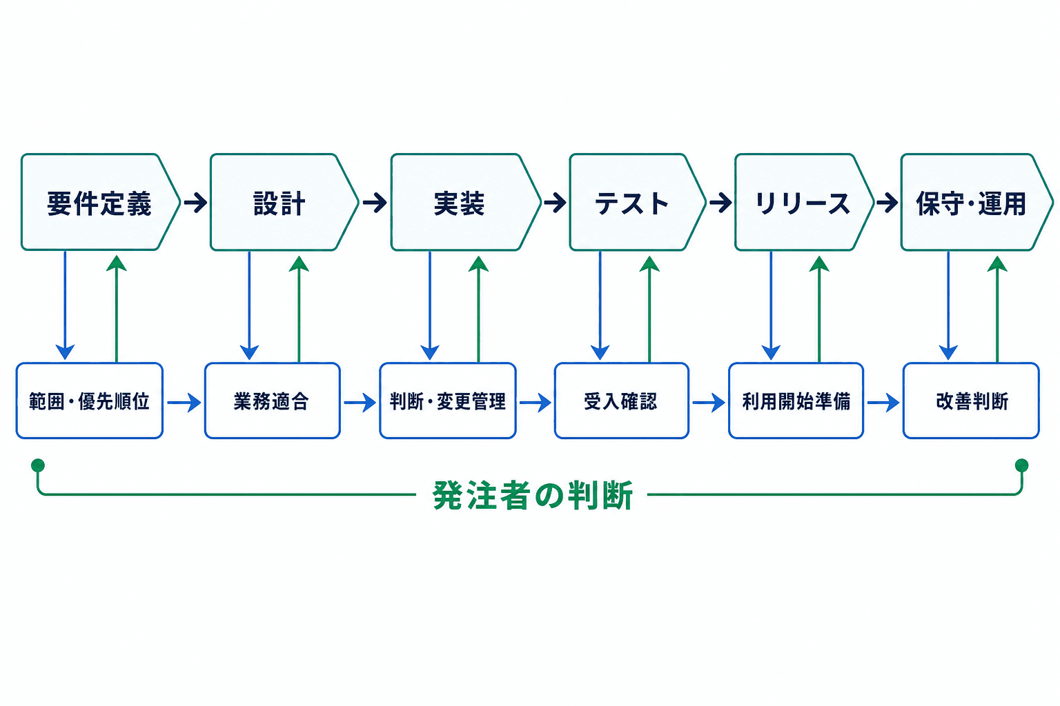 要件定義から保守・運用までの6工程と、各工程で発注者が行う判断を示したシステム開発の全体図。