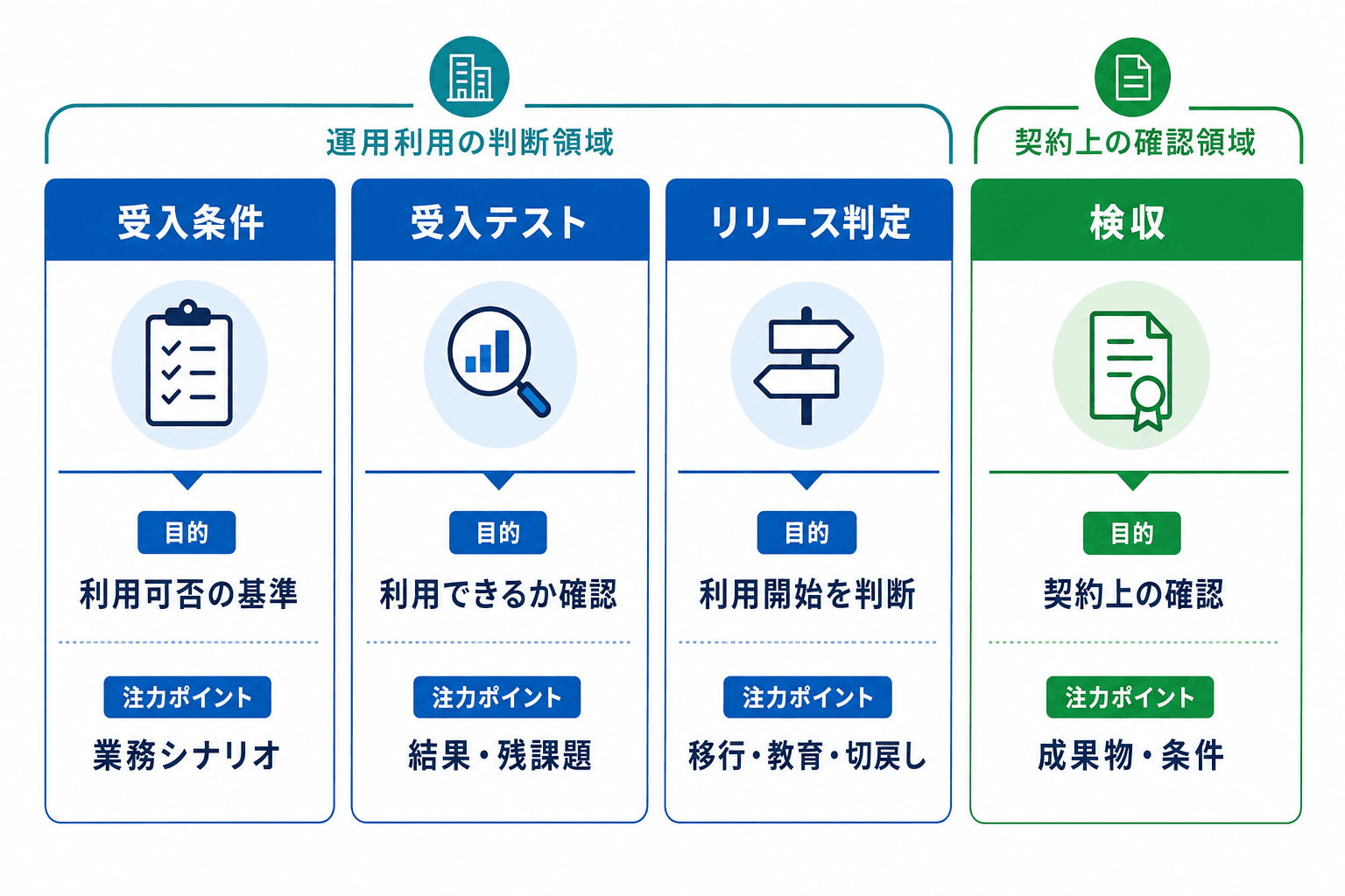 受入条件、受入テスト、リリース判定、検収について、それぞれの目的と主な確認対象を比較した図。