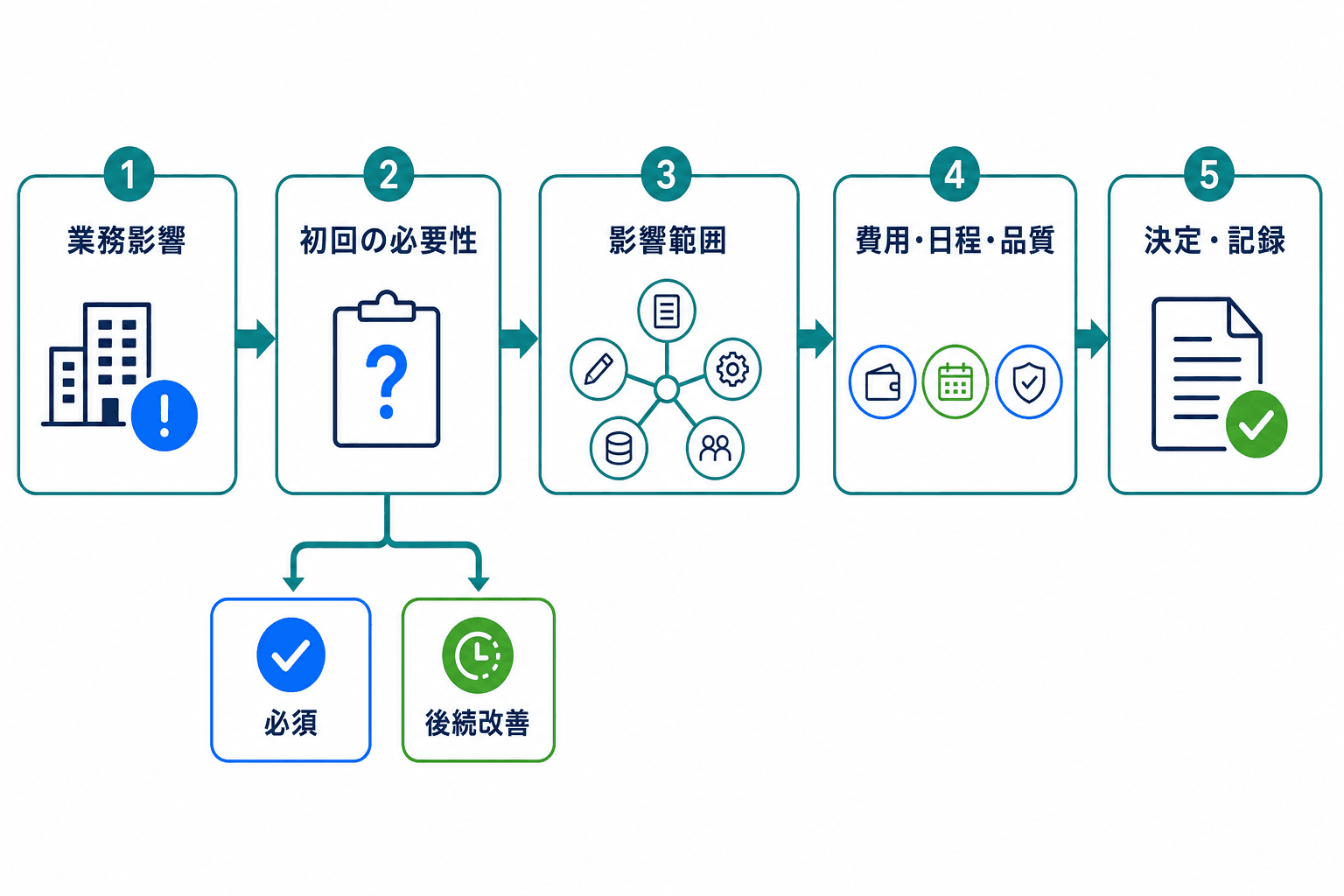 変更要求が発生したときに、業務影響、優先順位、影響範囲、費用・日程・品質、記録の順で確認する流れを示した図。
