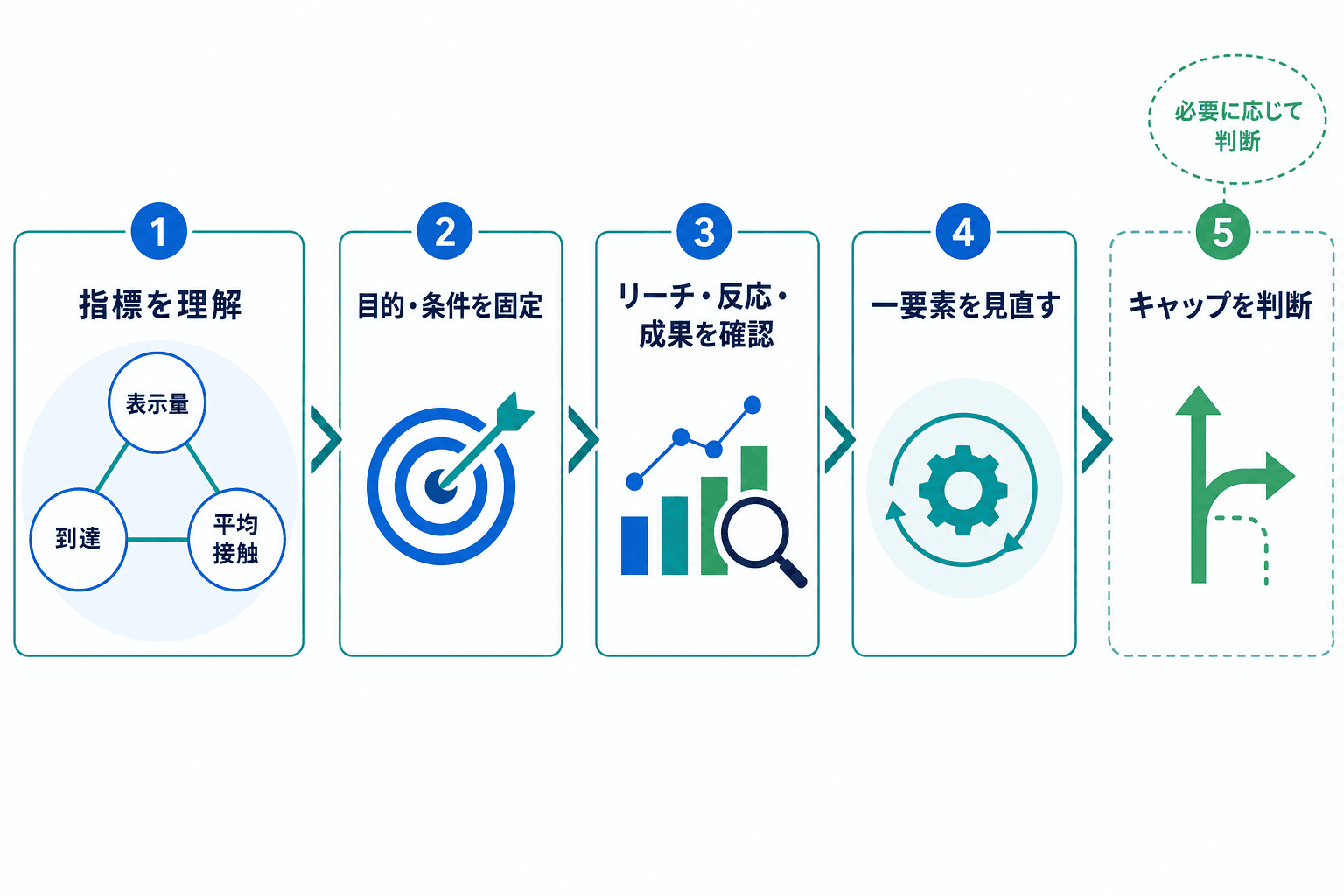 フリークエンシーの確認から、配信状況の診断、見直し、キャップ判断へ進む流れを示した図