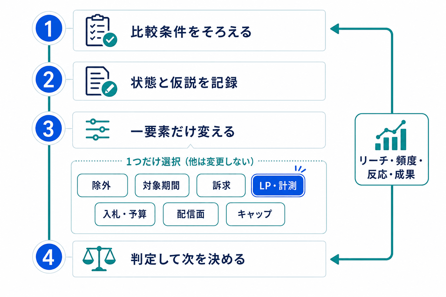 比較条件をそろえ、一要素だけを変更して、リーチ・頻度・反応・成果で判定する見直し手順