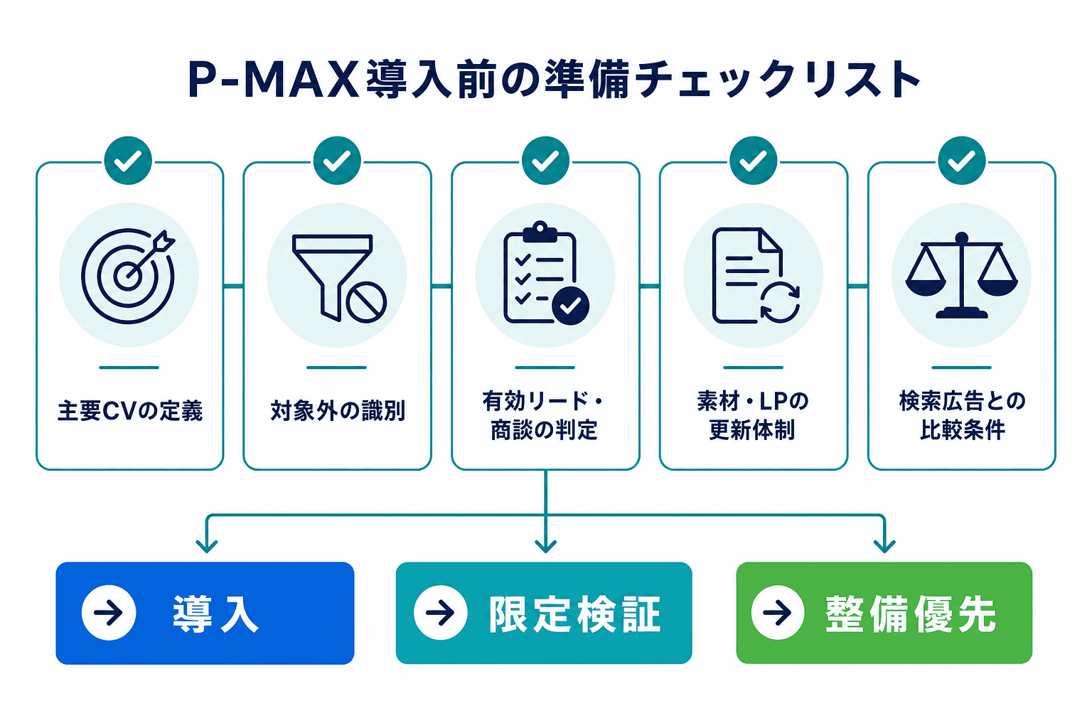 主要CV定義、対象外識別、品質判定、更新体制、比較条件を確認し、導入・限定検証・整備優先を選ぶチェック図。