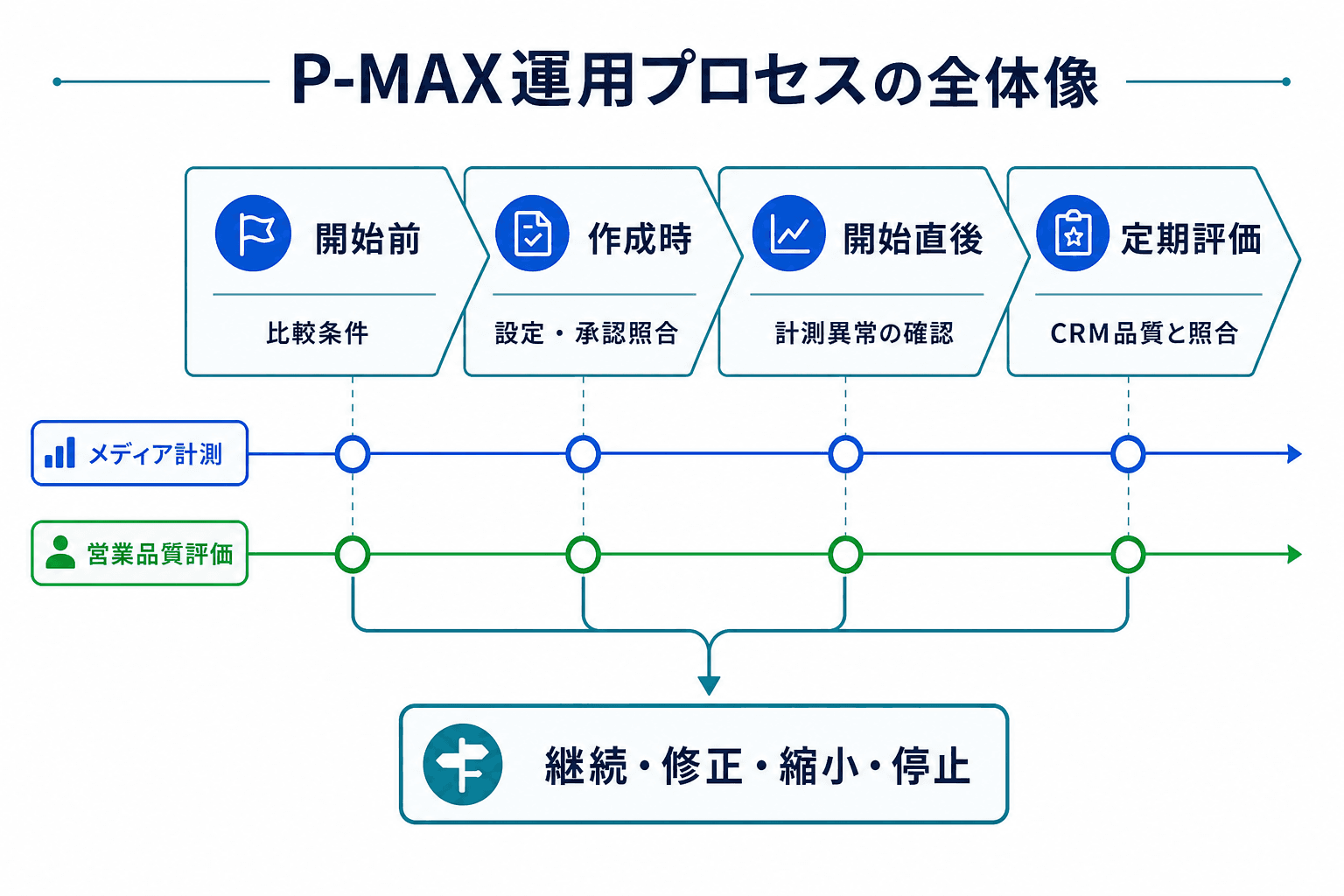P-MAXの開始前、作成時、開始直後、定期評価の4段階と、継続・修正・縮小・停止の判断を示す流れ図。