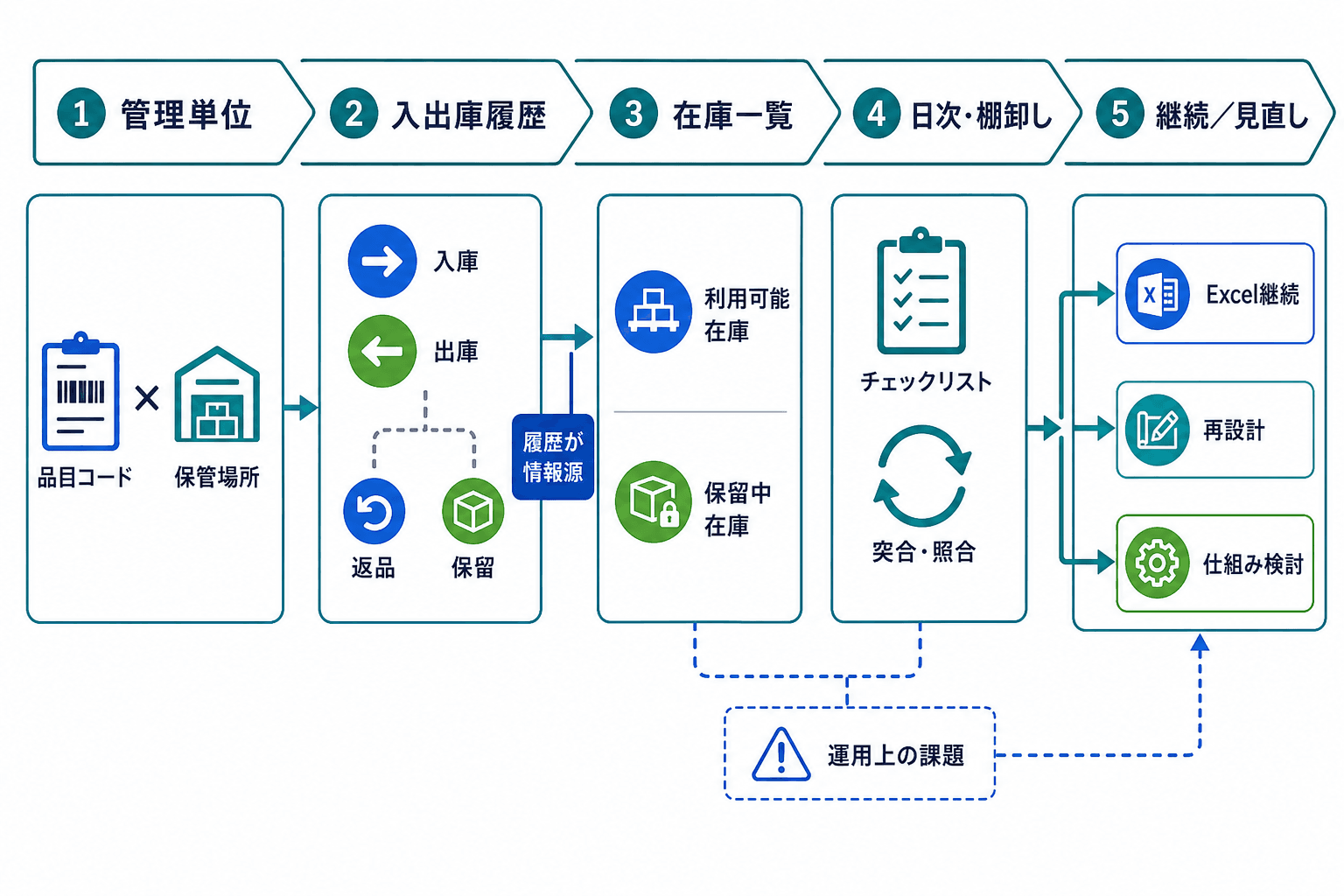 在庫管理をExcelで進める基本の流れ。管理単位の決定、入出庫履歴の記録、在庫一覧への集計、日次締め・棚卸し、Excel継続か見直しかの判断を示す図。
