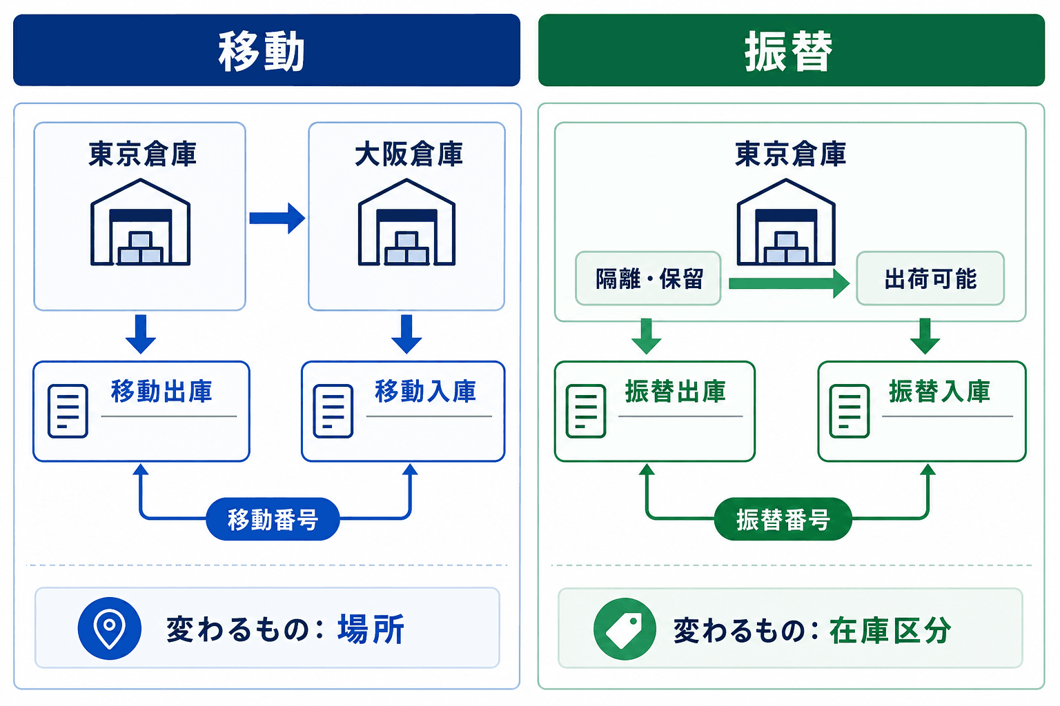 移動では保管場所が変わり、振替では在庫区分が変わることを、それぞれ同じ番号を使う2行の記録で示した比較図。