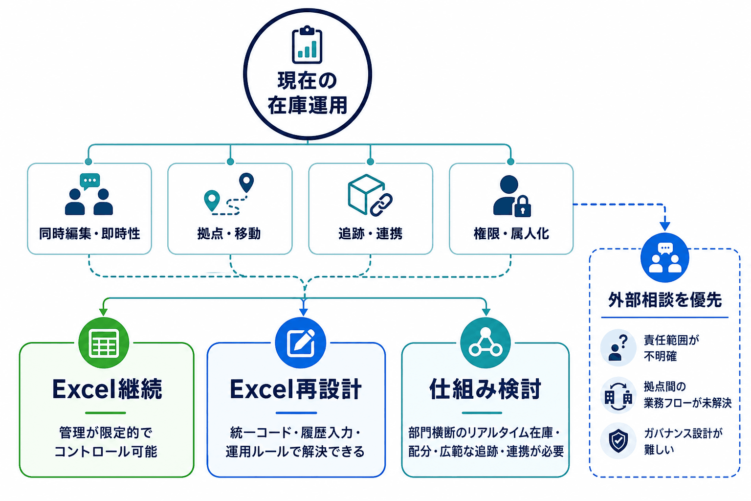 同時編集、拠点・移動、追跡・連携、権限・属人化の状況から、Excel継続、Excel再設計、仕組み検討、外部相談の優先を判断する流れ図。