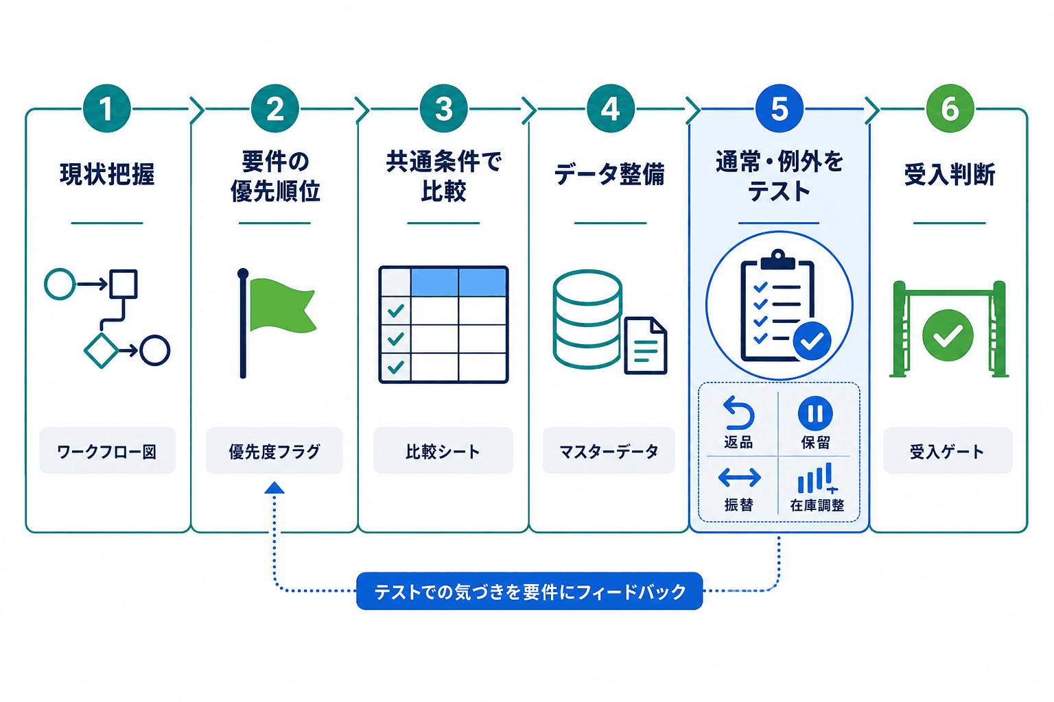在庫管理を含む仕組み見直しの流れ。現状把握、要件の優先順位付け、比較、データ整備、通常・例外処理のテスト、受入判断の6段階を示す図。