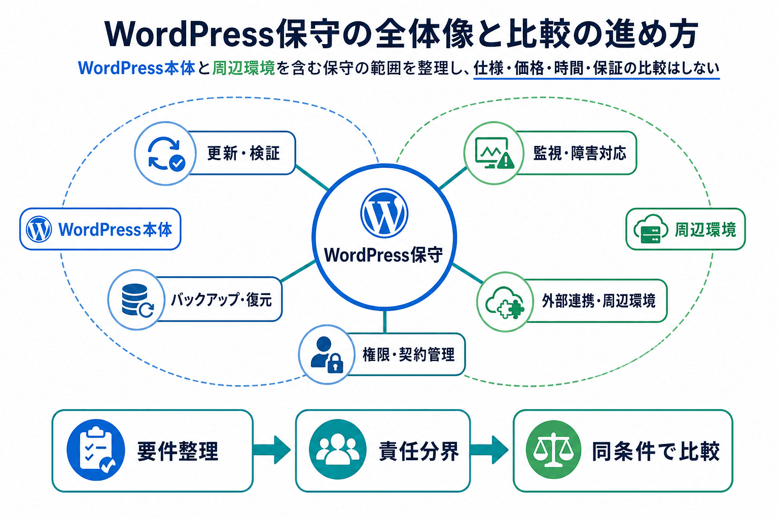 WordPress保守の対象となる更新・検証、バックアップ・復元、監視・障害対応、権限・契約管理、外部連携・周辺環境と、要件整理から比較までの流れを示す図。