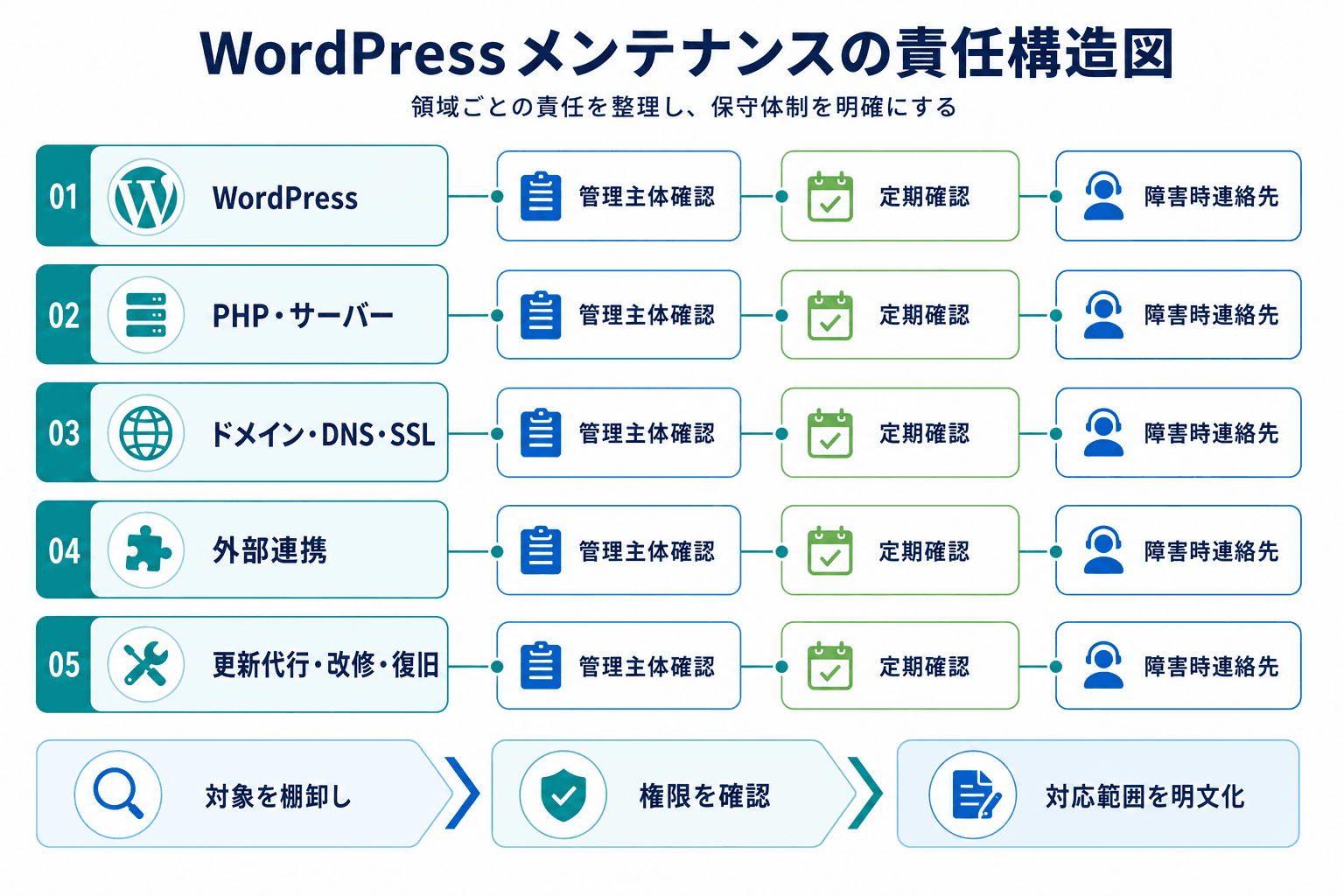 WordPress本体からサーバー、ドメイン、外部連携、改修・復旧までの保守対象ごとに、管理主体、定期確認、障害時連絡先を確認する構造図。