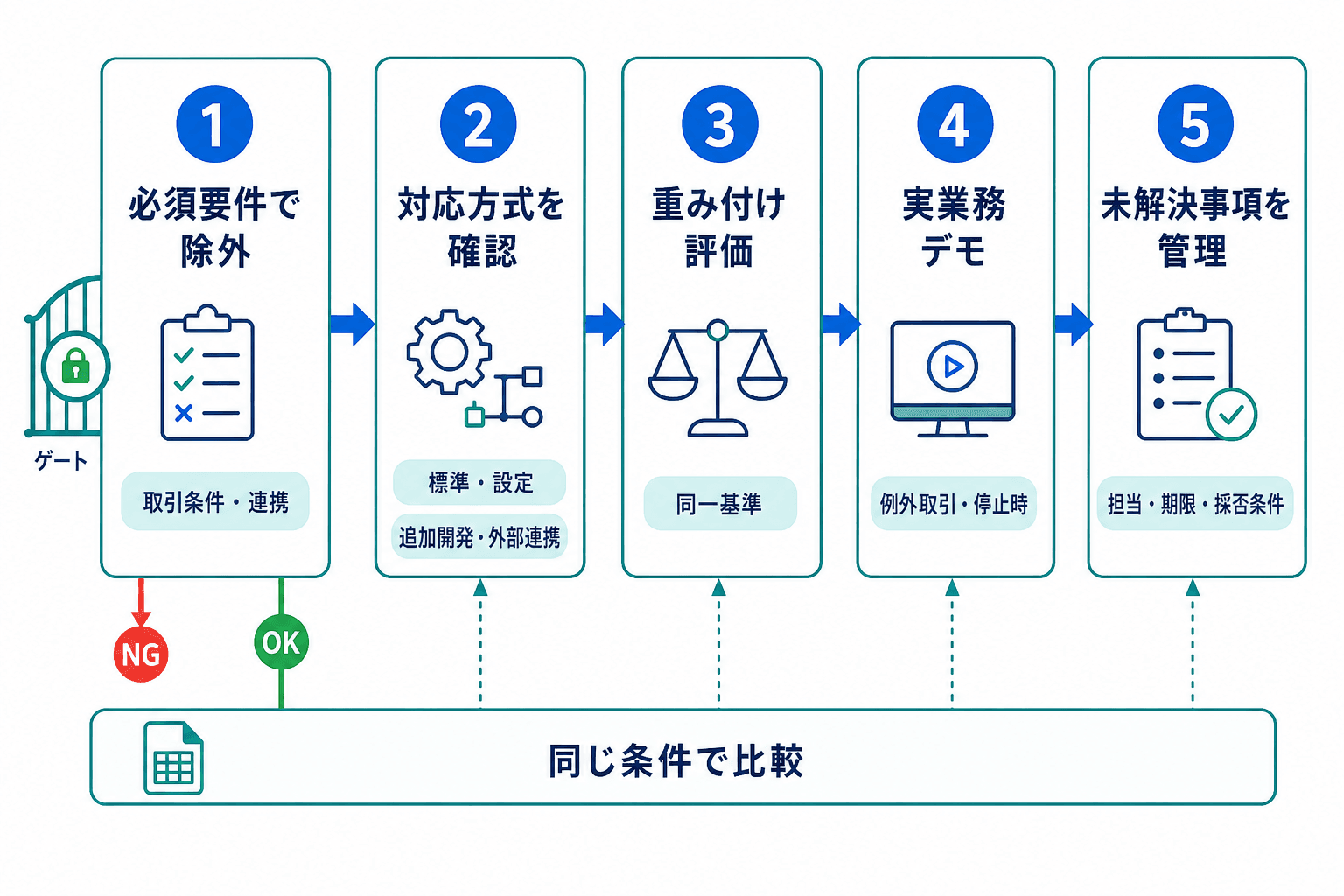 販売管理システムの候補を、必須要件での除外から対応方式の確認、実業務デモ、未解決事項の管理まで5段階で比較する流れ。