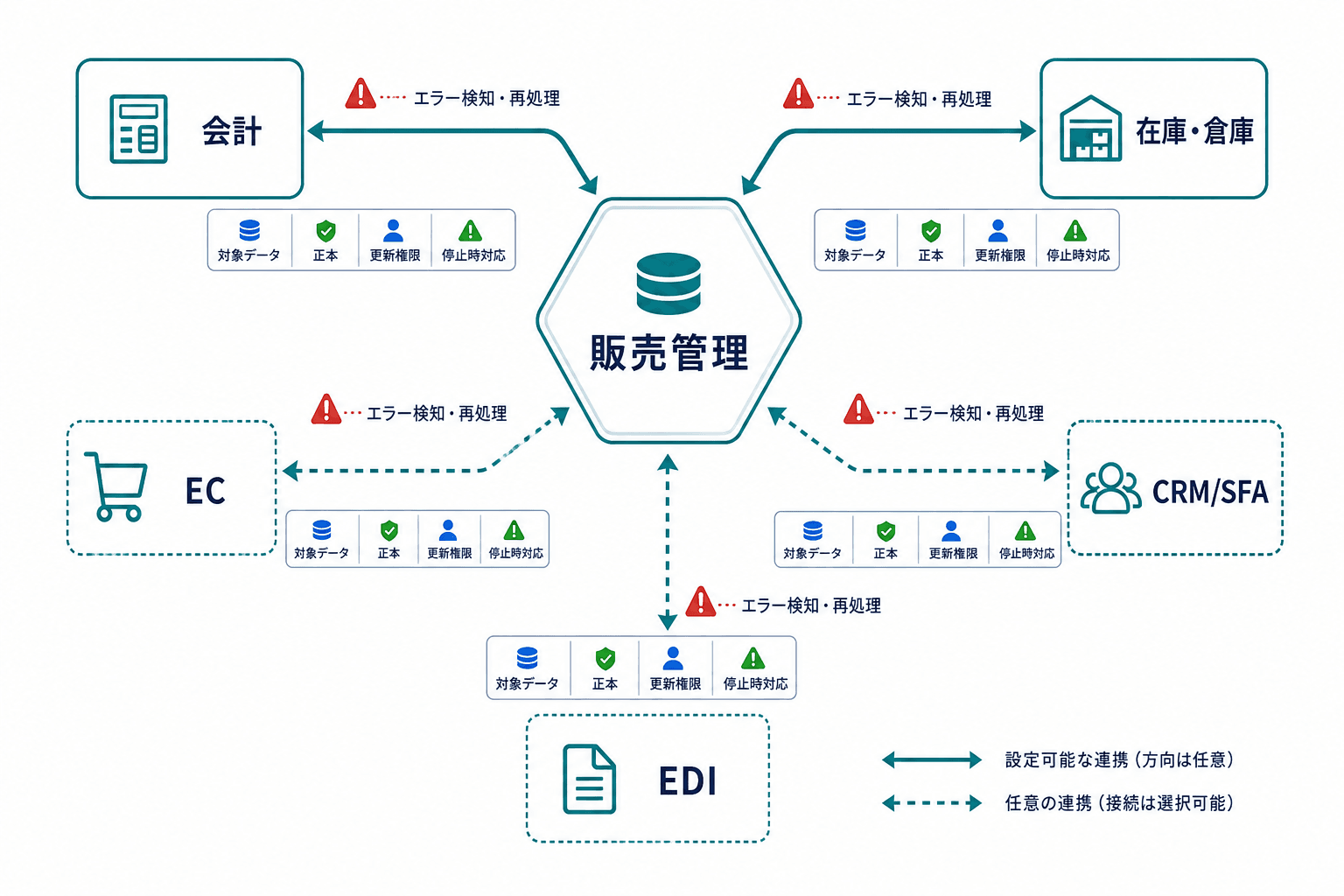 販売管理を中心に、会計、在庫・倉庫、EC、CRM/SFA、EDIとの連携で対象データ、正本、更新権限、停止時対応を決める構造図。