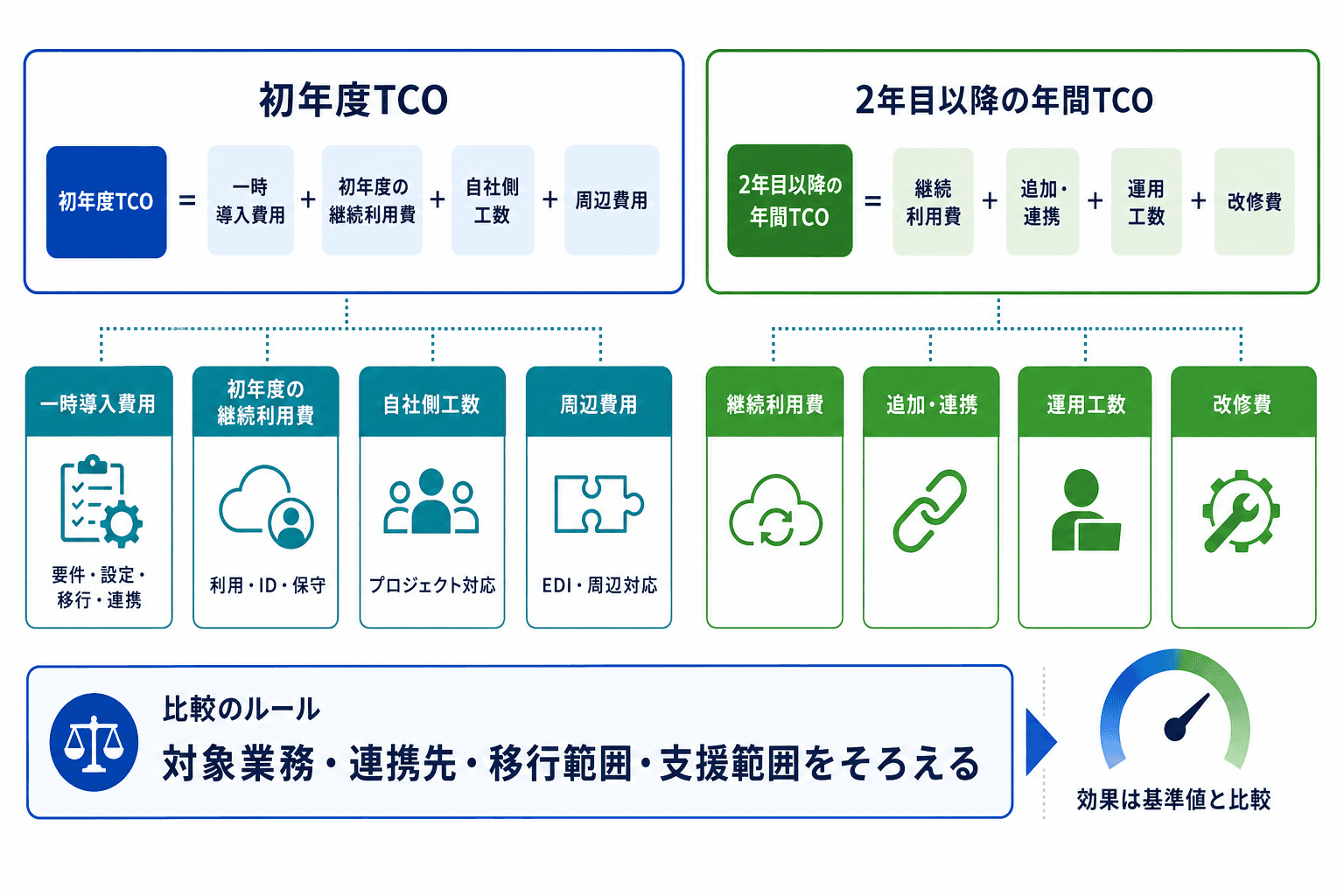 初年度TCOを一時導入費用、継続利用費、自社側工数、周辺費用に分け、2年目以降の費用と同条件比較の前提を示す図。
