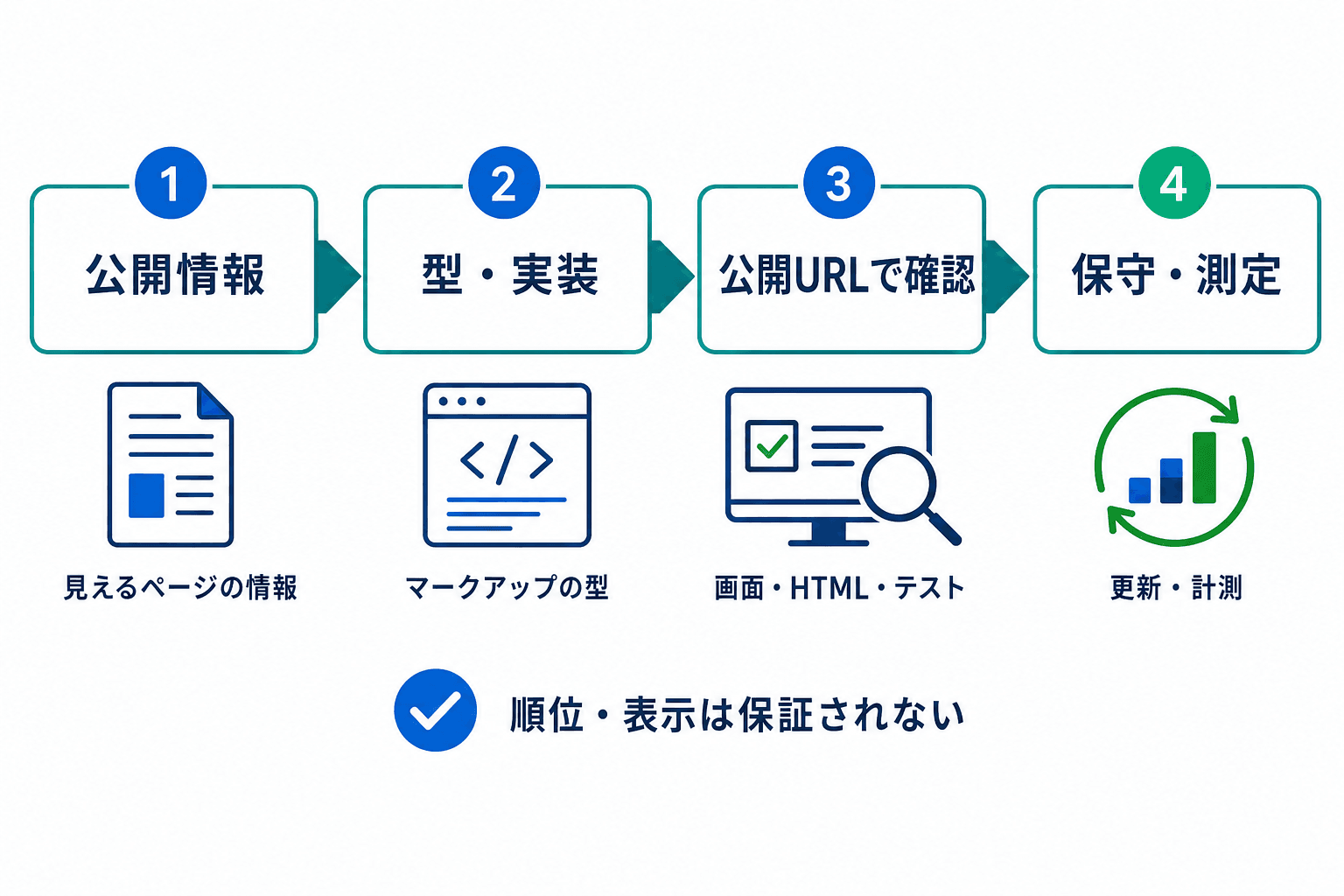 構造化データの運用を、公開情報の整理、型・実装、公開URLでの確認、保守・測定の4段階で示す図。順位や検索結果での表示は保証されないことも示している。