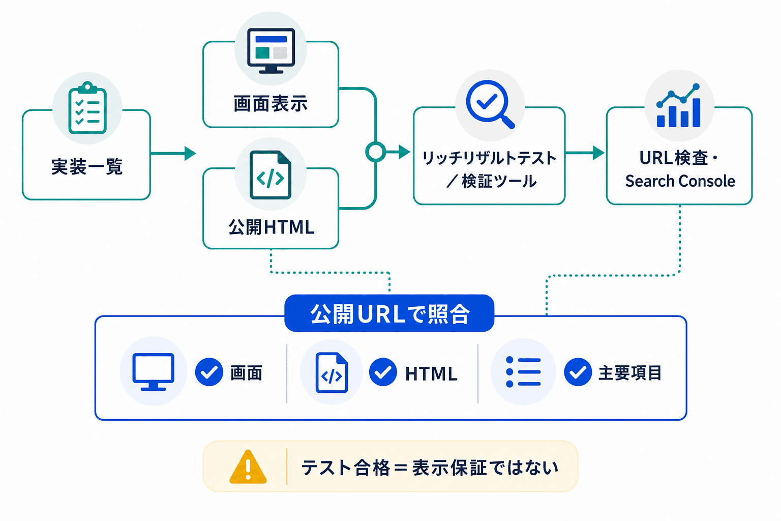 構造化データの検収で、実装一覧、画面表示と公開HTML、テストツール、URL検査・Search Consoleを順に確認し、公開URLで照合する流れを示す図。