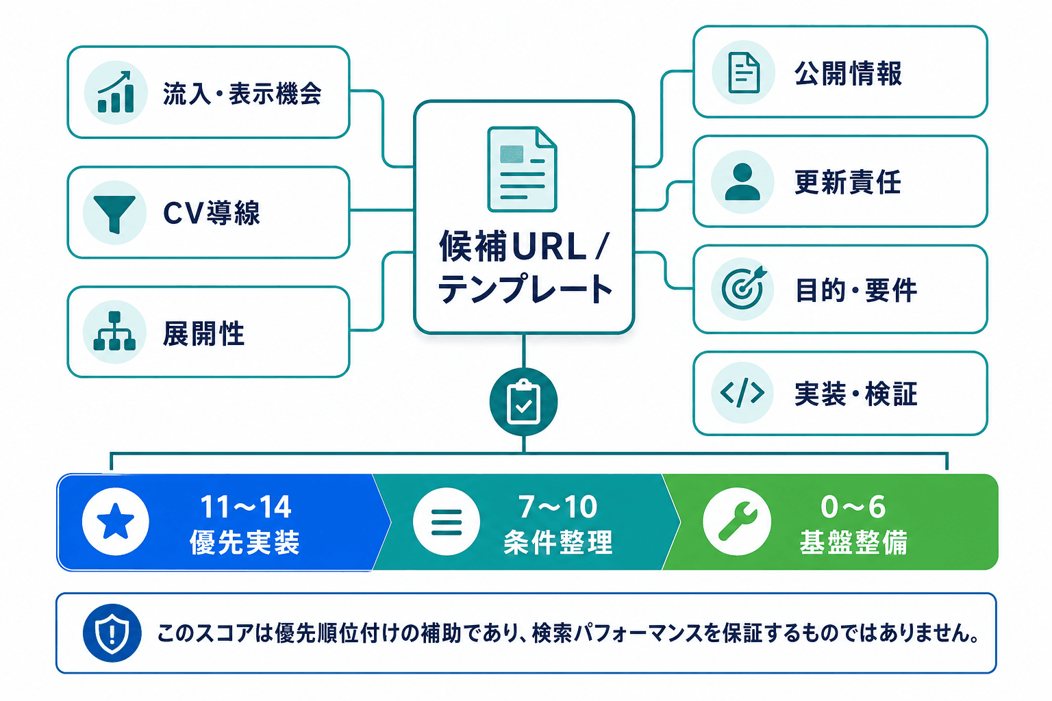 候補URLまたはテンプレートを7つの判断軸で採点し、合計点に応じて優先実装、条件整理、基盤整備に分ける図。