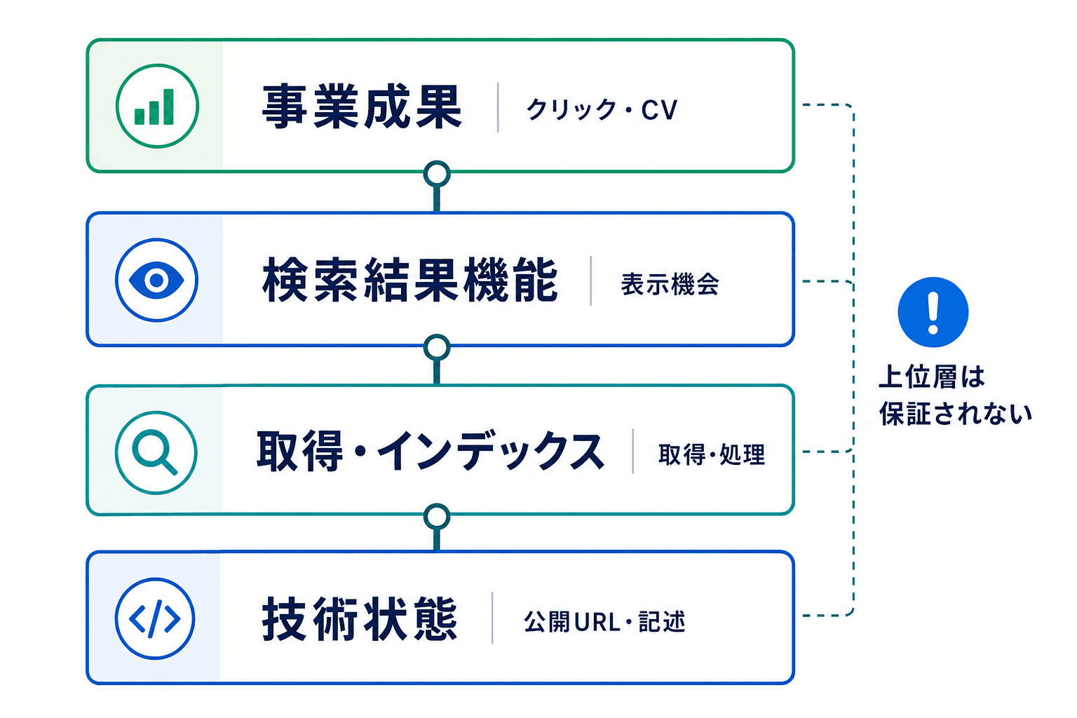 構造化データの確認・評価を、技術状態、取得・インデックス、検索結果機能、事業成果の4層に分け、上位の成果は保証されないことを示す図。