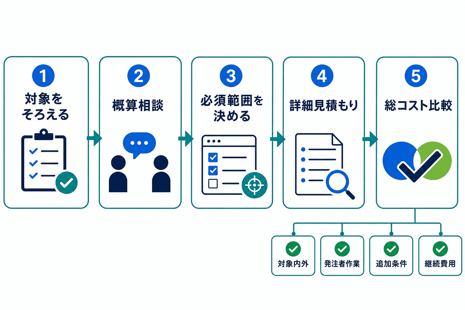 対象条件をそろえた概算相談から詳細見積もり、総コスト比較へ進む5段階の図。