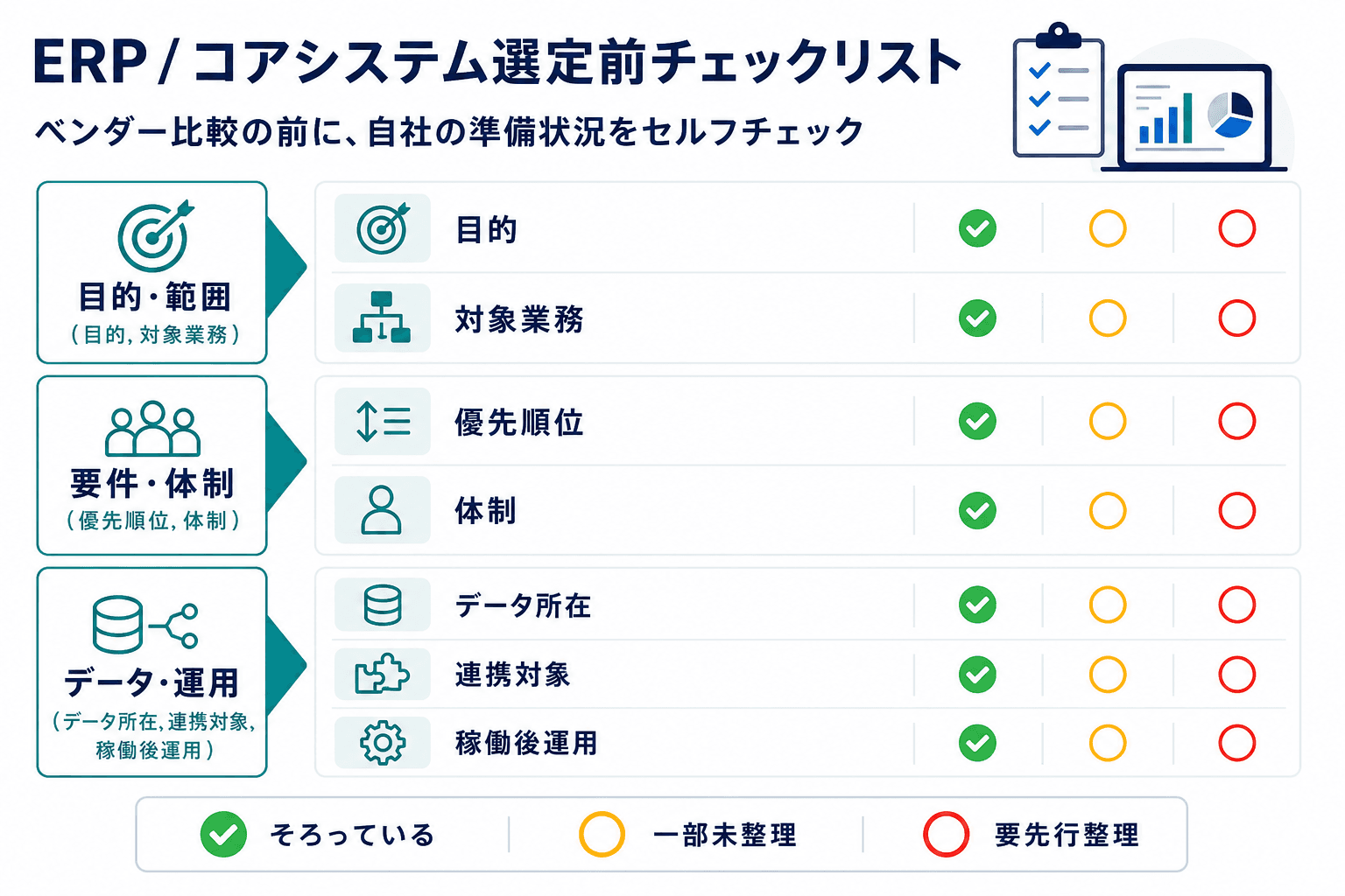 相談前に整理したい7項目を3つのまとまりで示したチェック図