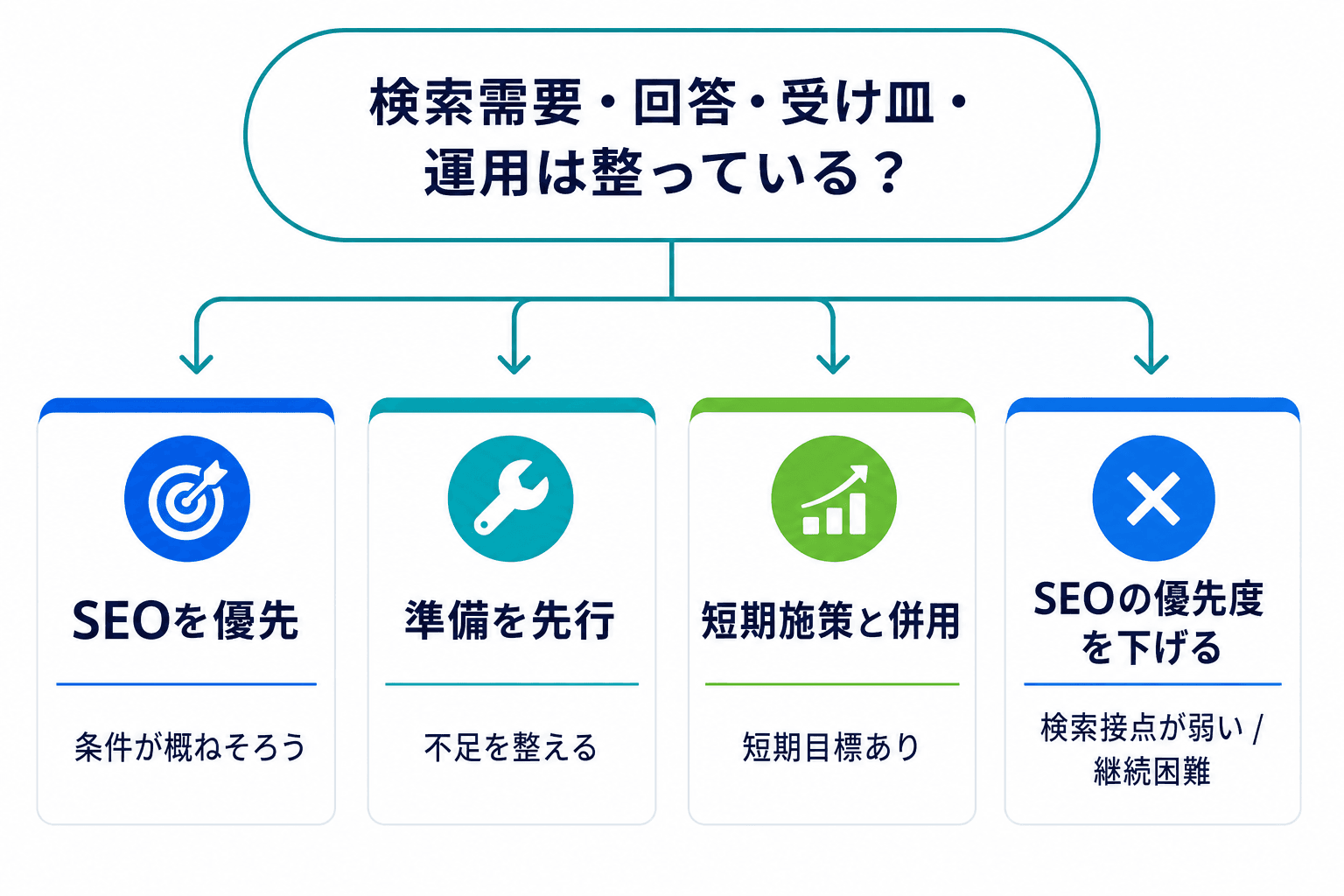 検索需要、回答できる知見、受け皿、運用体制、短期目標の状況から、SEOに関する4つの次の行動を選ぶ判断フロー。