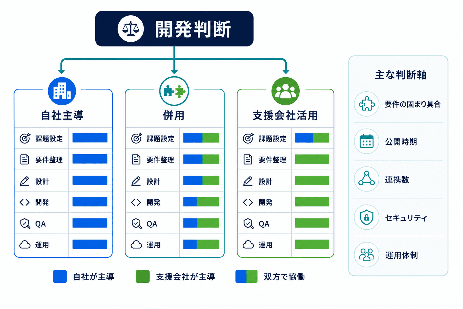 開発の進め方を自社主導・併用・支援会社活用の3択と工程分担で整理した判断フロー図