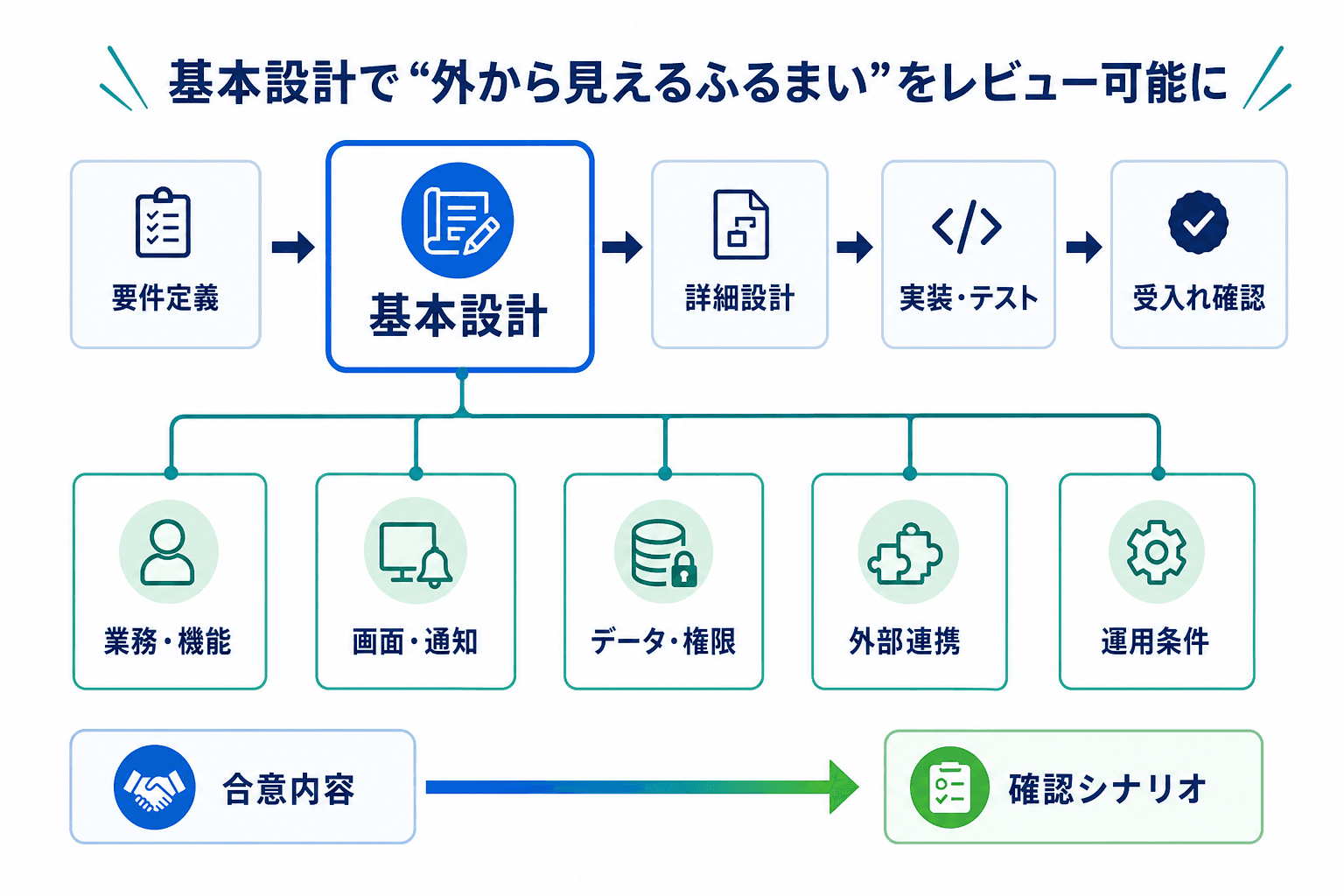 要件定義から受入れ確認までの流れの中で、基本設計が業務・画面・データ・権限・外部連携・運用条件を具体化する位置付けを示す図。