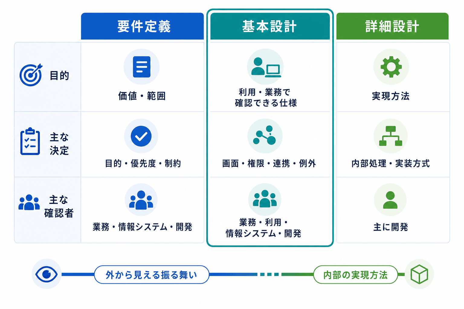 要件定義、基本設計、詳細設計を、目的、主な決定事項、主な確認者で比較した図。基本設計は業務や利用者から確認できる仕様を扱い、詳細設計は内部の実現方法を扱う。