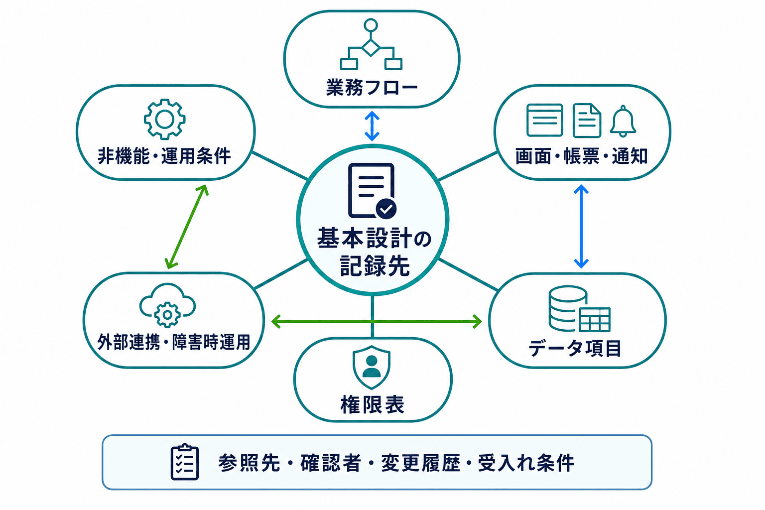 業務フロー、画面・帳票・通知、データ項目、権限表、外部連携・障害時運用、非機能・運用条件を中心に、成果物間の主要な照合関係を示す図。