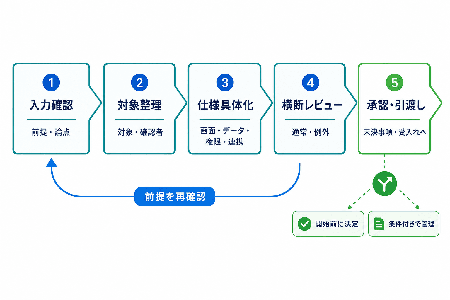 入力確認、対象整理、仕様具体化、横断レビュー、承認・引渡しの5段階と、必要に応じて前提を再確認する流れを示す図。