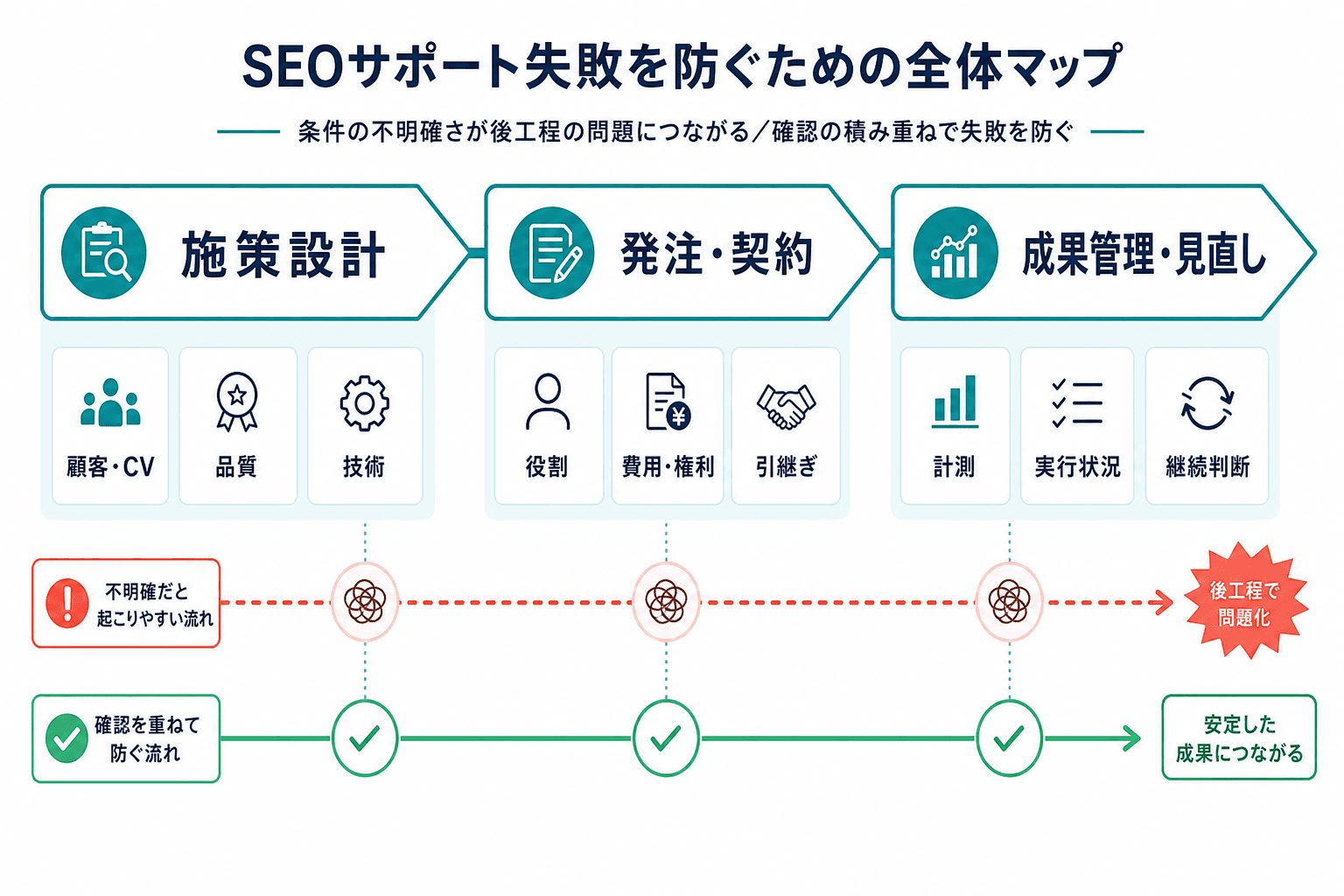 SEO支援の失敗を防ぐために、施策設計、発注・契約、成果管理・見直しの3段階で確認する項目を示した全体図。