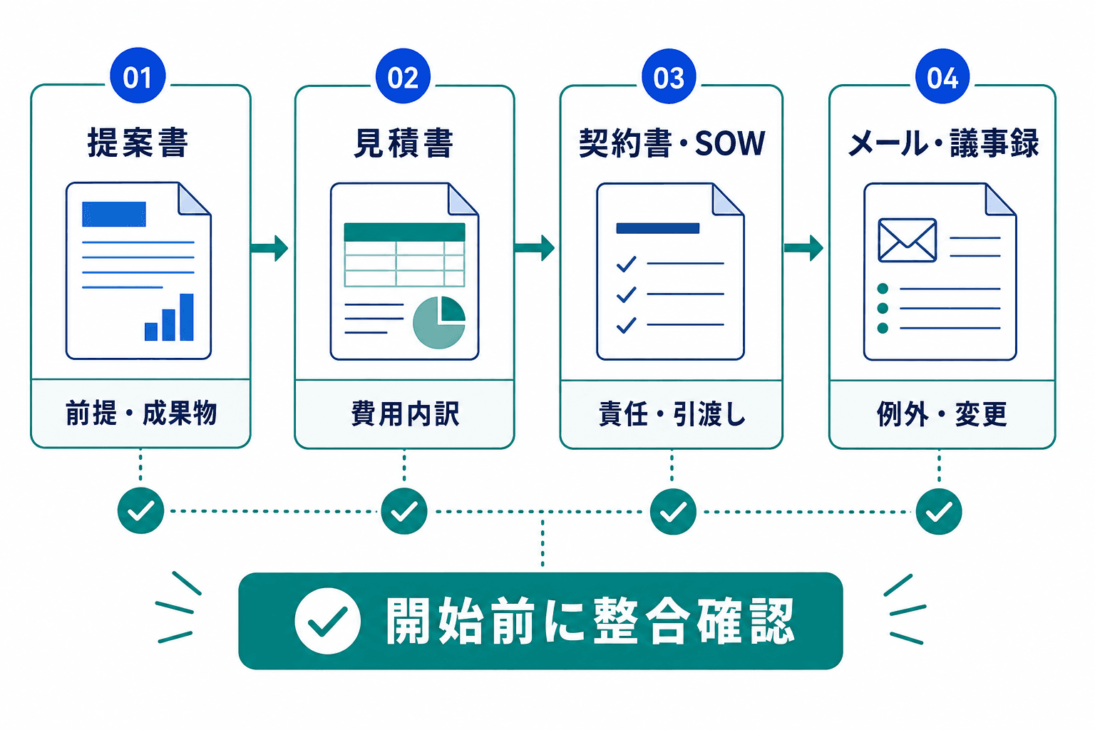 SEO支援の契約前に、提案書、見積書、契約書・SOW、メール・議事録を順に照合する4段階の図。