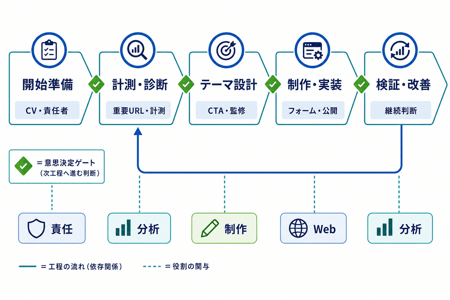 開始準備、計測・診断、テーマ設計、制作・実装、検証・改善の5工程と、検証結果を診断へ戻す改善サイクルを示した図。