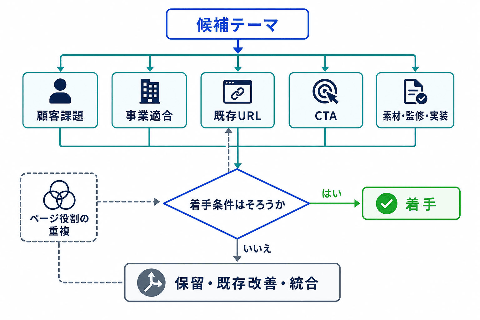 候補テーマを顧客課題、事業適合、既存URL、CTA、素材・監修・実装で確認し、着手、保留、既存改善・統合に分ける判断フロー。