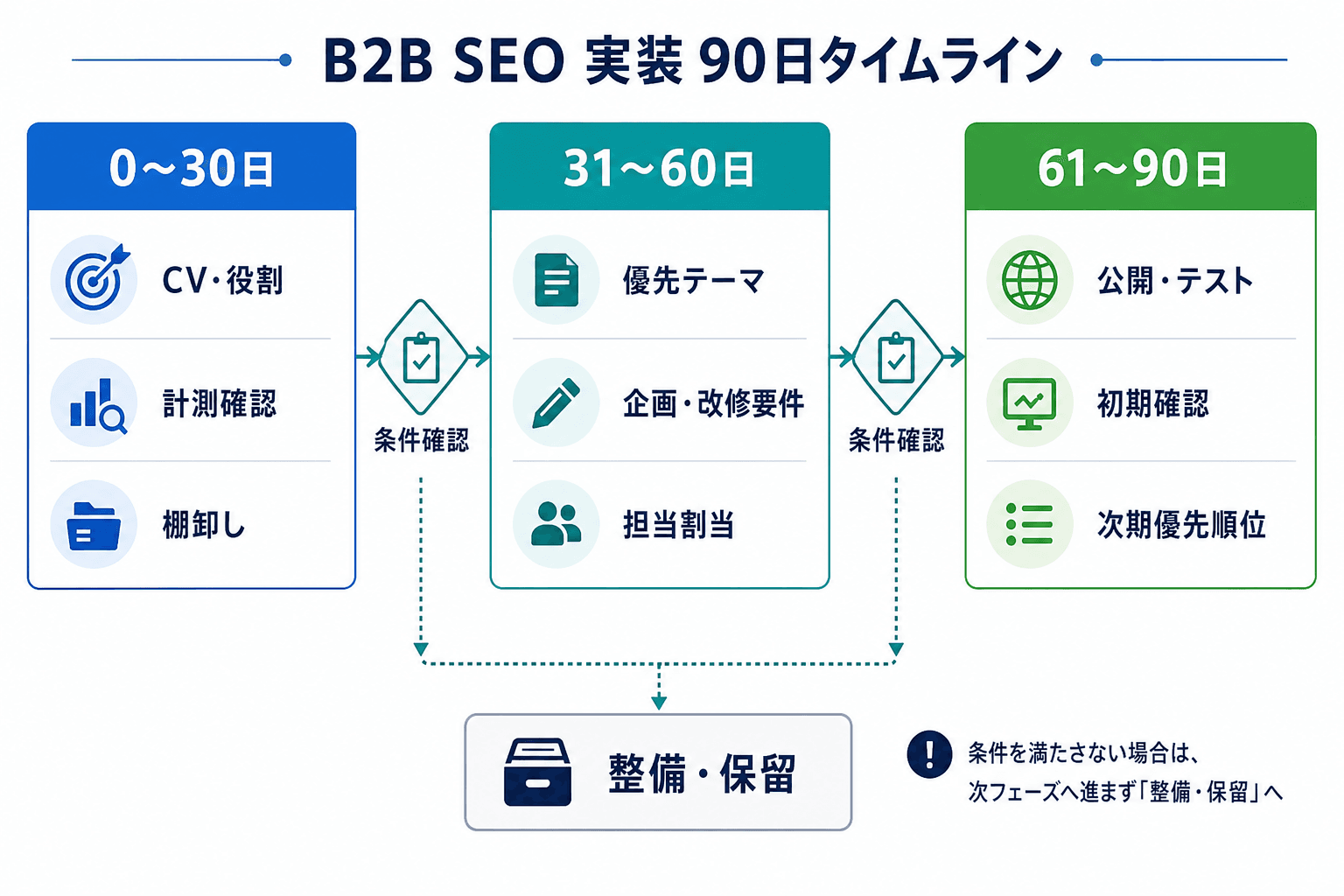 0〜30日、31〜60日、61〜90日に必要な成果物と、条件未達なら整備・保留へ回す判断ゲートを示したタイムライン。