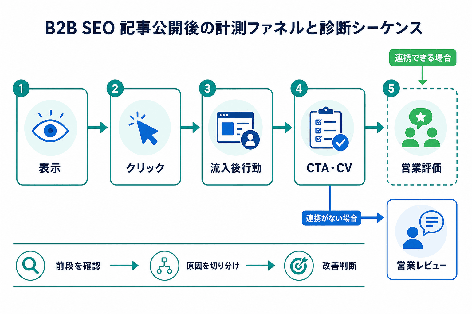 公開後に表示、クリック、流入後行動、CTA・CV、営業評価を順に確認し、連携がない場合は営業レビューで補う流れを示した図。