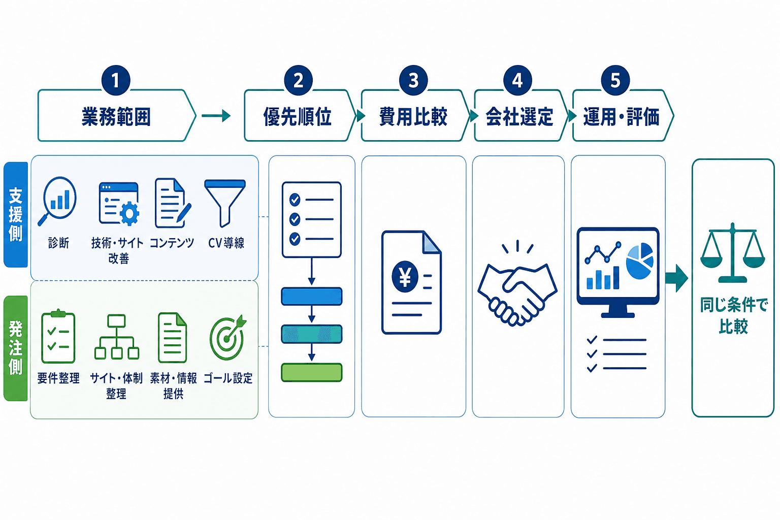 SEO外注における業務範囲の整理、優先順位付け、費用比較、会社選定、運用評価までの流れを示す図